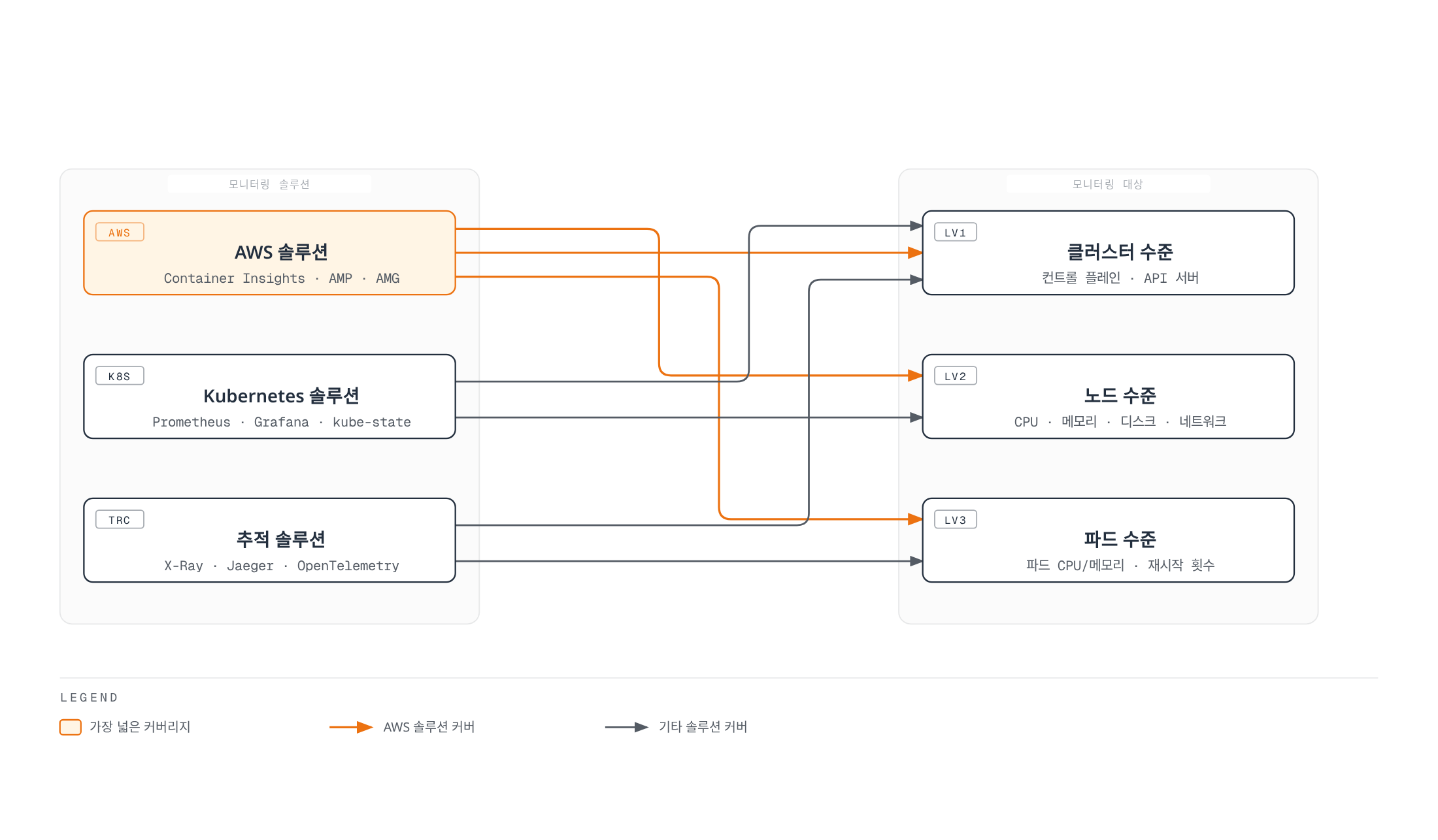 AWS 솔루션, Kubernetes 솔루션, 추적 솔루션이라는 세 축의 모니터링 도구가 클러스터·노드·파드 수준의 관찰 대상을 각각 어떻게 나누어 커버하는지 보여준다.