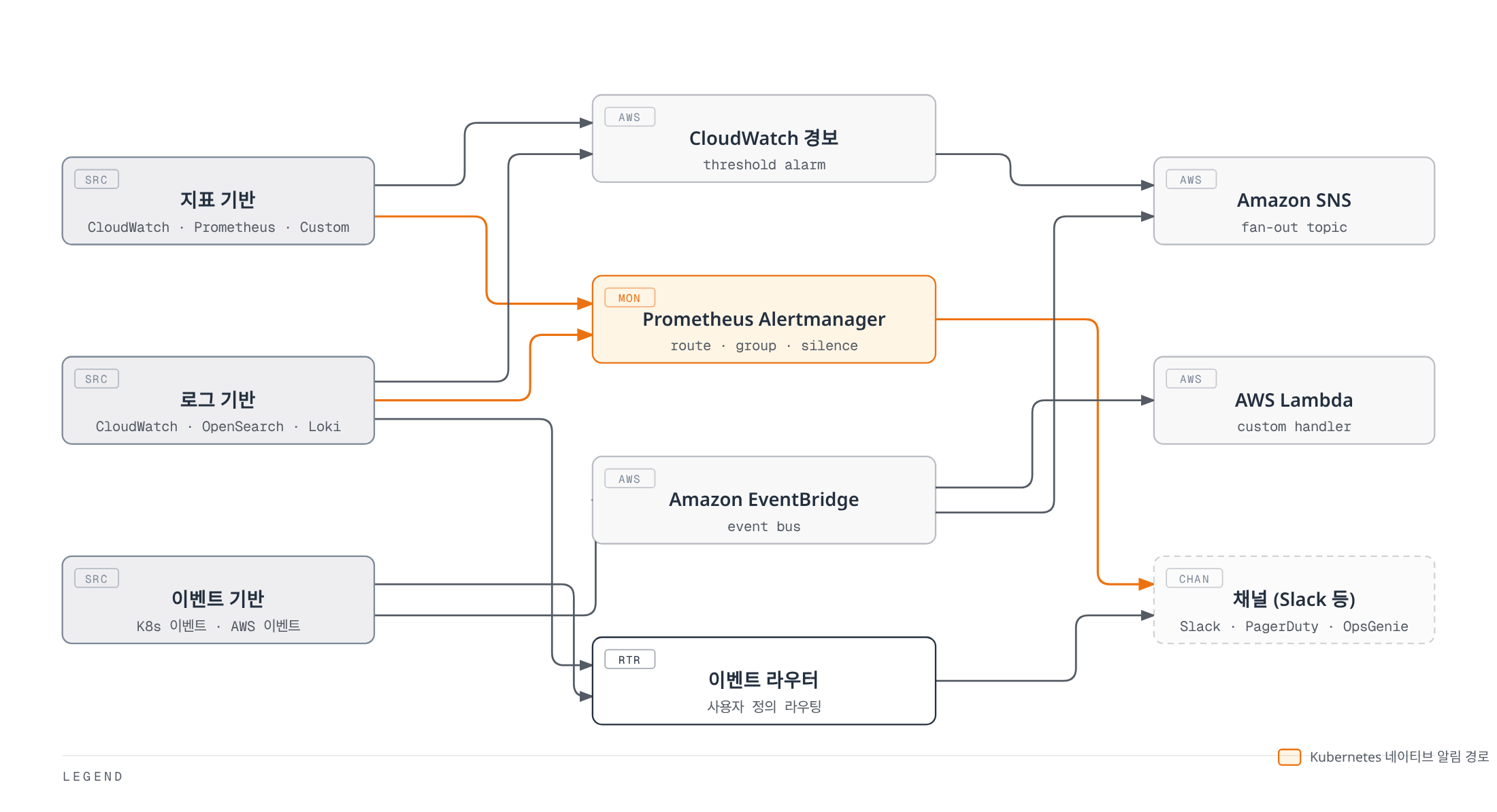지표·로그·이벤트 기반의 알림 소스가 CloudWatch 경보, Prometheus Alertmanager, EventBridge, 이벤트 라우터라는 네 처리 경로를 거쳐 SNS, Lambda, Slack 등 알림 채널로 전달되는 흐름을 보여준다.