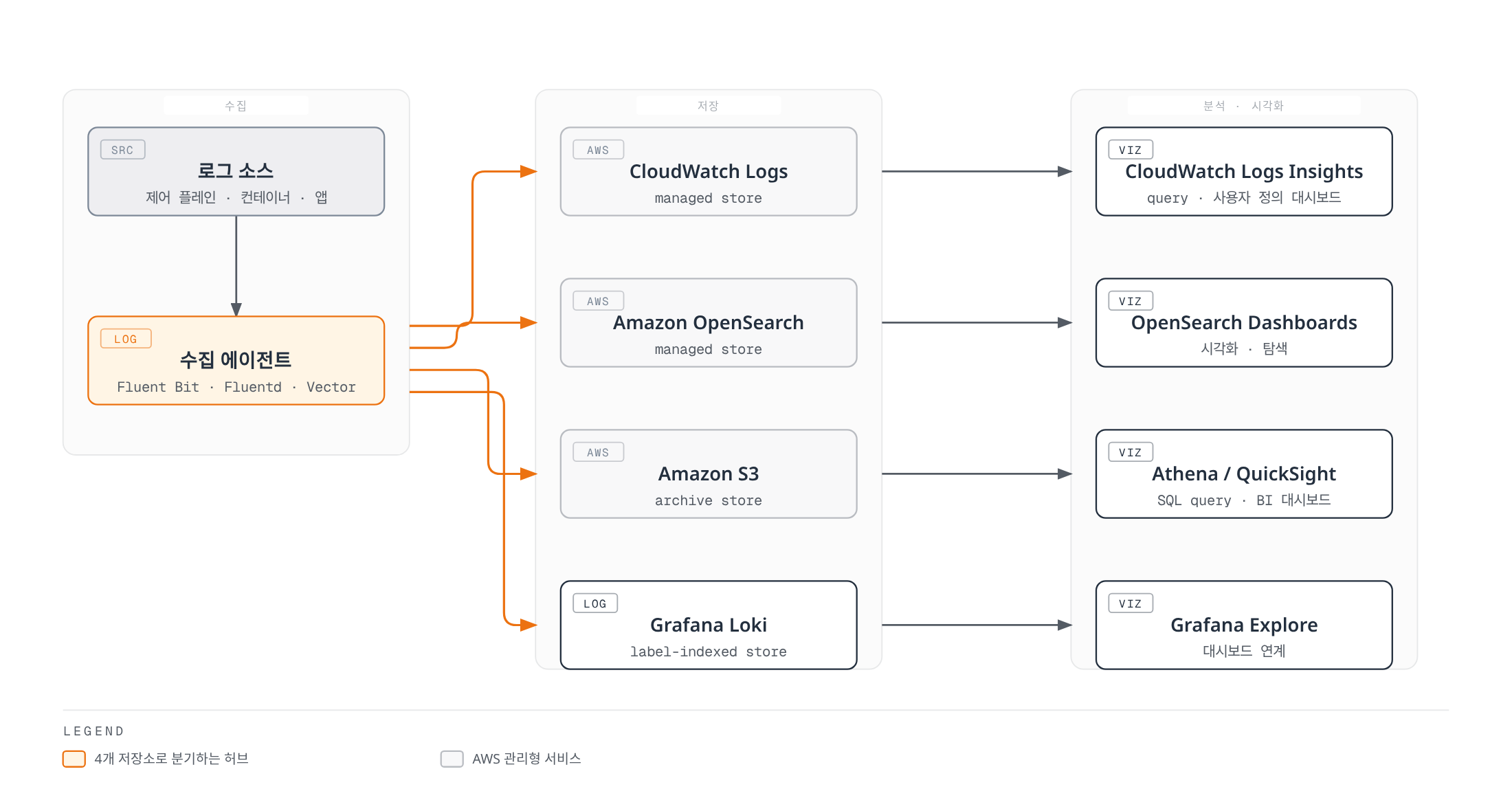 여러 로그 소스가 수집 에이전트를 거쳐 CloudWatch Logs, OpenSearch, S3, Loki 네 가지 저장소로 나뉘어 들어가고, 각 저장소가 자신과 짝을 이루는 분석·시각화 도구로 이어지는 흐름을 보여준다.