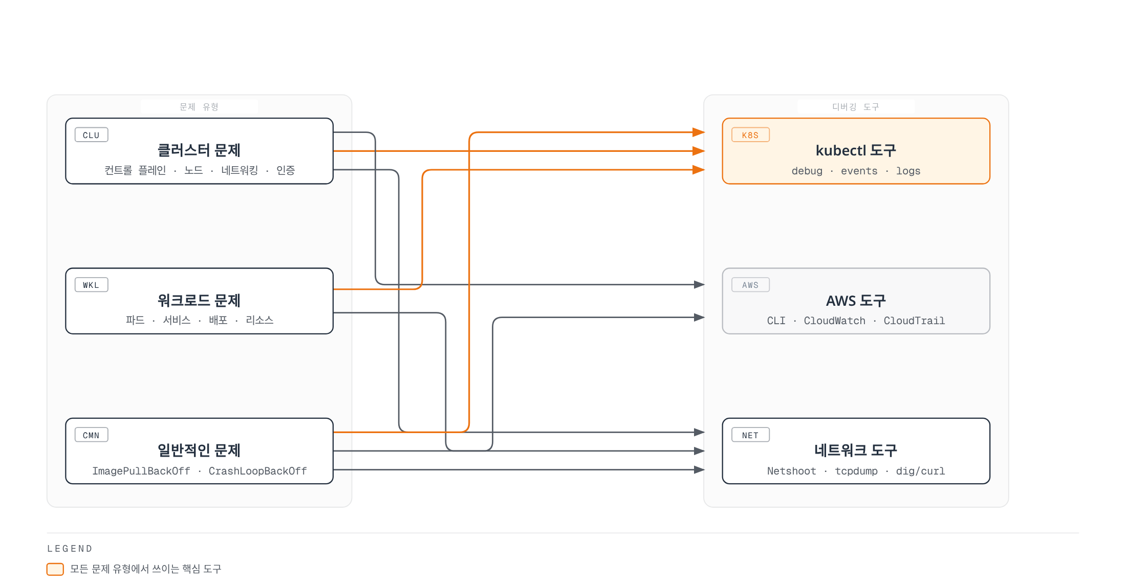 클러스터 문제, 워크로드 문제, 일반적인 문제라는 세 가지 문제 유형이 kubectl 도구, AWS 도구, 네트워크 도구라는 디버깅 도구군과 각각 어떻게 연결되는지 보여주며, kubectl 도구가 세 유형 모두에서 쓰이는 중심 도구임을 강조한다.
