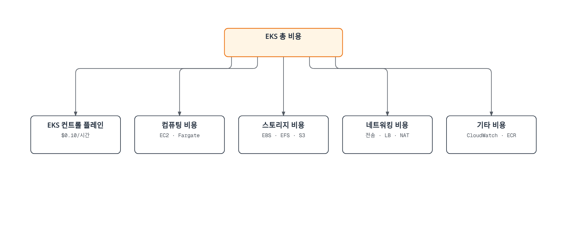 EKS 총 비용이 컨트롤 플레인, 컴퓨팅, 스토리지, 네트워킹, 기타 비용의 다섯 갈래로 나뉘고 각 갈래가 세부 항목(EC2/Fargate, EBS/EFS/S3 등)으로 이어지는 트리 다이어그램