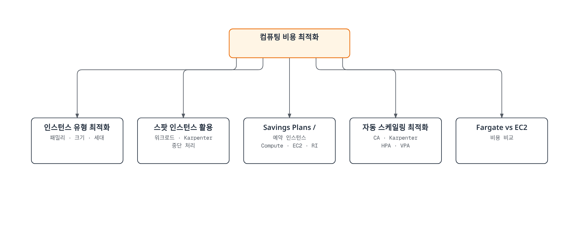 컴퓨팅 비용 최적화가 인스턴스 유형 최적화, 스팟 인스턴스 활용, Savings Plans/예약 인스턴스, 자동 스케일링 최적화, Fargate vs EC2 비교의 다섯 전략으로 나뉘는 트리 다이어그램