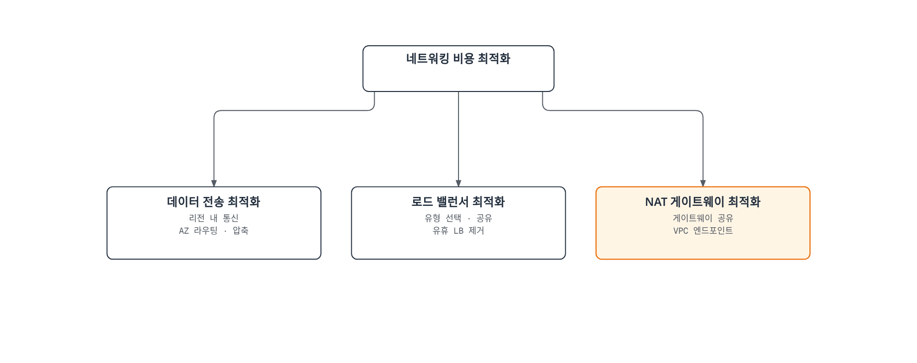 네트워킹 비용 최적화가 데이터 전송 최적화, 로드 밸런서 최적화, NAT 게이트웨이 최적화 세 갈래로 나뉘며, NAT 게이트웨이 최적화 아래 VPC 엔드포인트 사용이 가장 많은 세부 항목을 갖는 허브로 강조된 트리 다이어그램