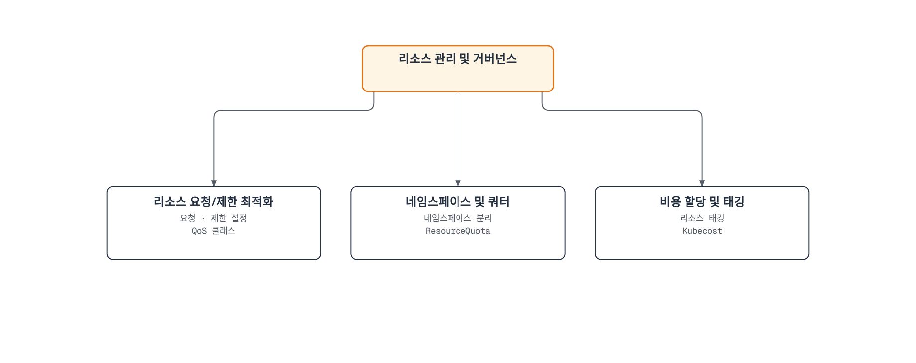 리소스 관리 및 거버넌스가 리소스 요청/제한 최적화, 네임스페이스 및 리소스 쿼터, 비용 할당 및 태깅 세 갈래로 나뉘는 트리 다이어그램