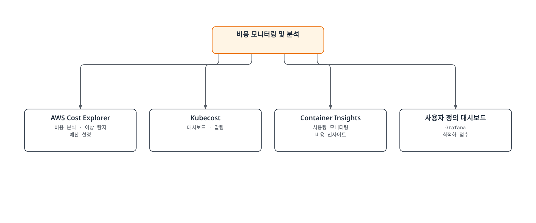 비용 모니터링 및 분석이 AWS Cost Explorer, Kubecost, CloudWatch Container Insights, 사용자 정의 비용 대시보드 네 도구로 나뉘는 트리 다이어그램