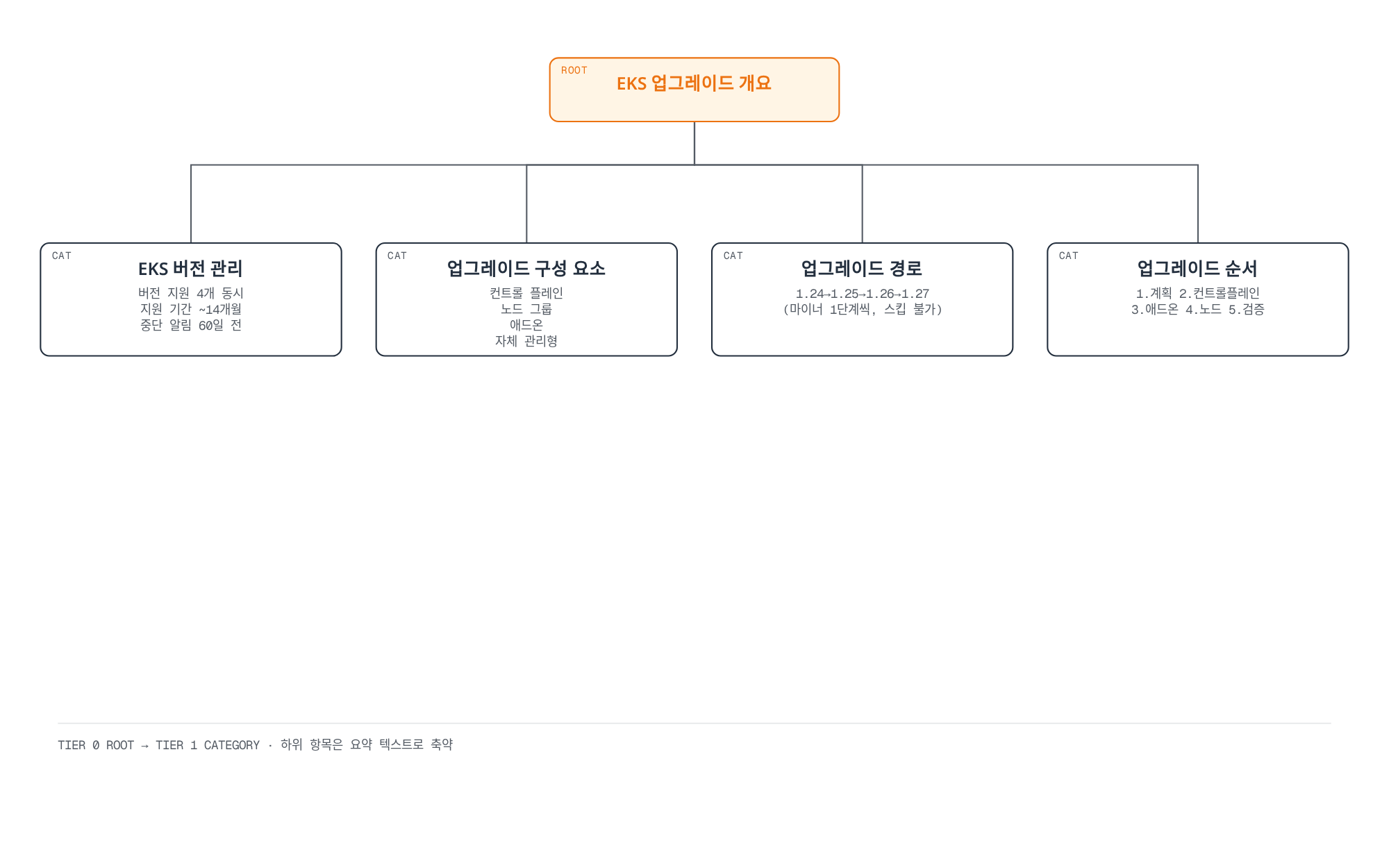 EKS 업그레이드 개요가 버전 관리, 업그레이드 구성 요소, 업그레이드 경로, 업그레이드 순서 네 범주로 분기하는 트리 다이어그램.