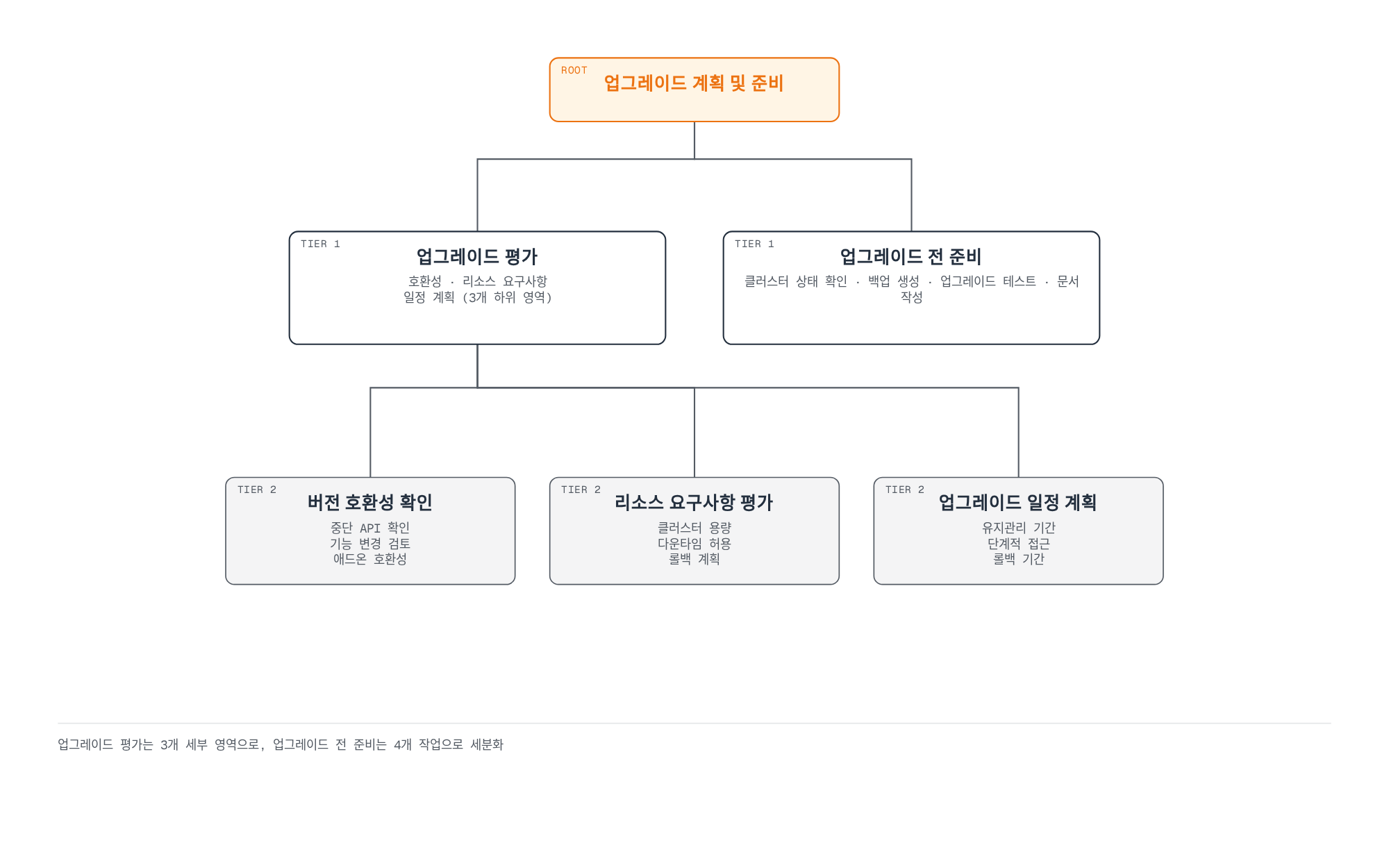 업그레이드 계획 및 준비가 업그레이드 평가와 업그레이드 전 준비로 나뉘고, 평가는 호환성·리소스·일정 확인 세 세부 영역으로 더 세분화되는 트리 다이어그램.