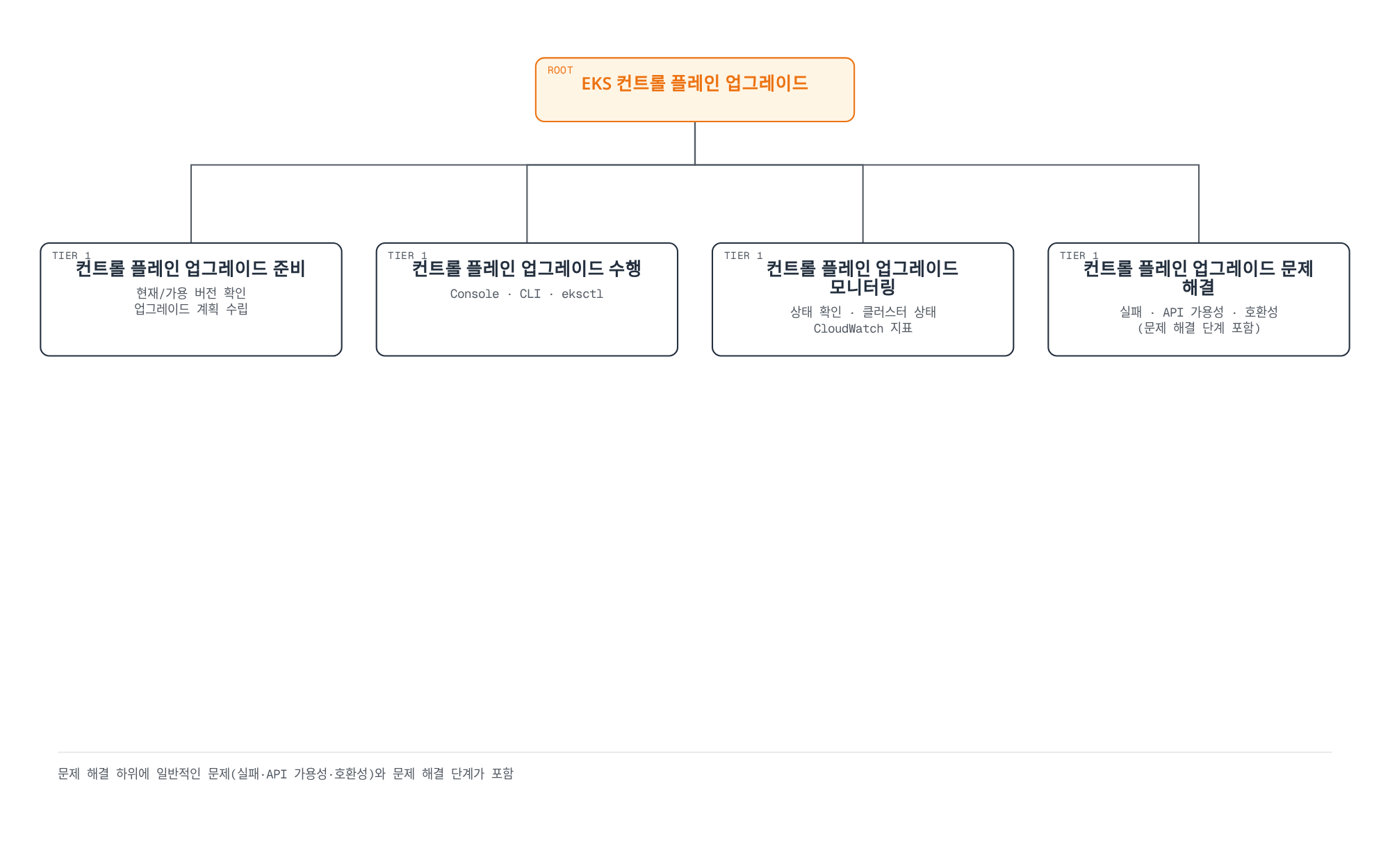 EKS 컨트롤 플레인 업그레이드가 준비, 수행, 모니터링, 문제 해결 네 단계로 나뉘는 트리 다이어그램.