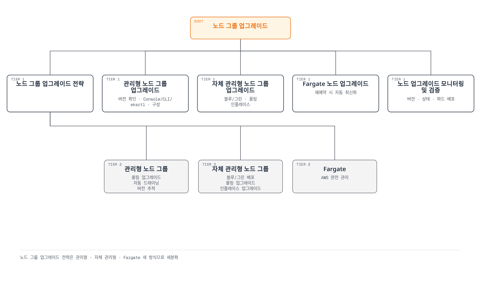 노드 그룹 업그레이드가 전략, 관리형, 자체 관리형, Fargate, 모니터링 검증 다섯 갈래로 나뉘고 전략이 관리형·자체 관리형·Fargate 세 방식으로 더 세분화되는 트리 다이어그램.