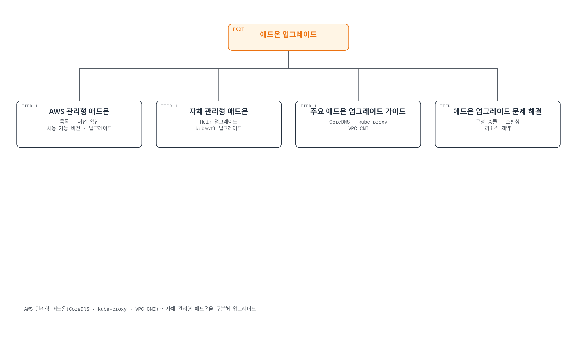 애드온 업그레이드가 AWS 관리형 애드온, 자체 관리형 애드온, 주요 애드온 가이드, 문제 해결 네 범주로 나뉘는 트리 다이어그램.