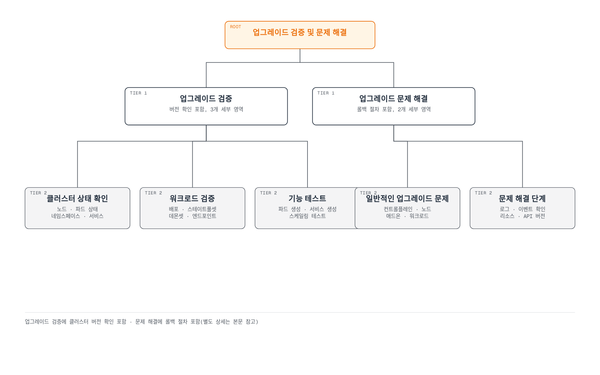 업그레이드 검증 및 문제 해결이 검증과 문제 해결 두 갈래로 나뉘고, 각각 클러스터 상태·워크로드·기능 테스트, 일반 문제·해결 단계로 세분화되는 트리 다이어그램.