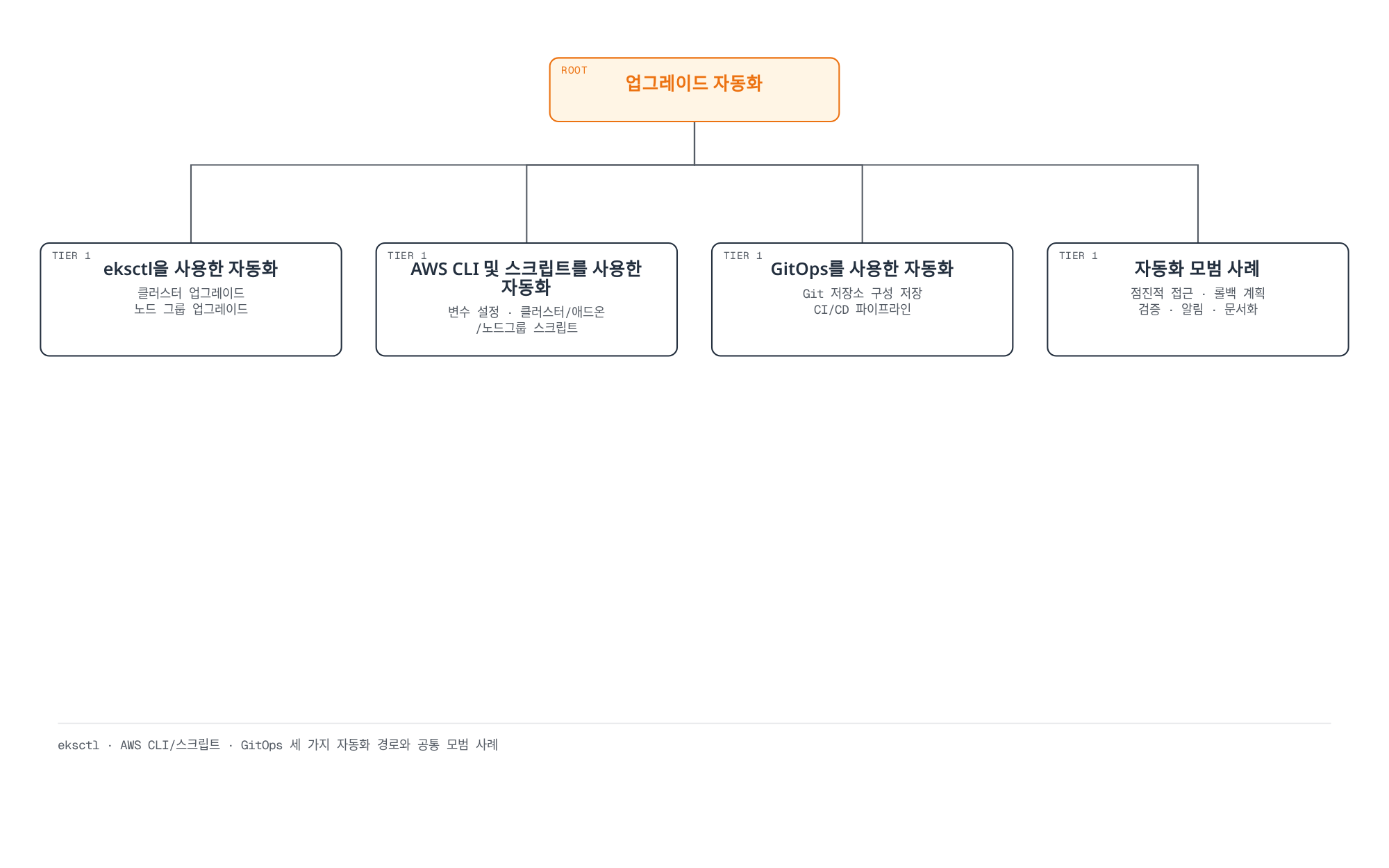 업그레이드 자동화가 eksctl, AWS CLI 및 스크립트, GitOps, 자동화 모범 사례 네 갈래로 나뉘는 트리 다이어그램.