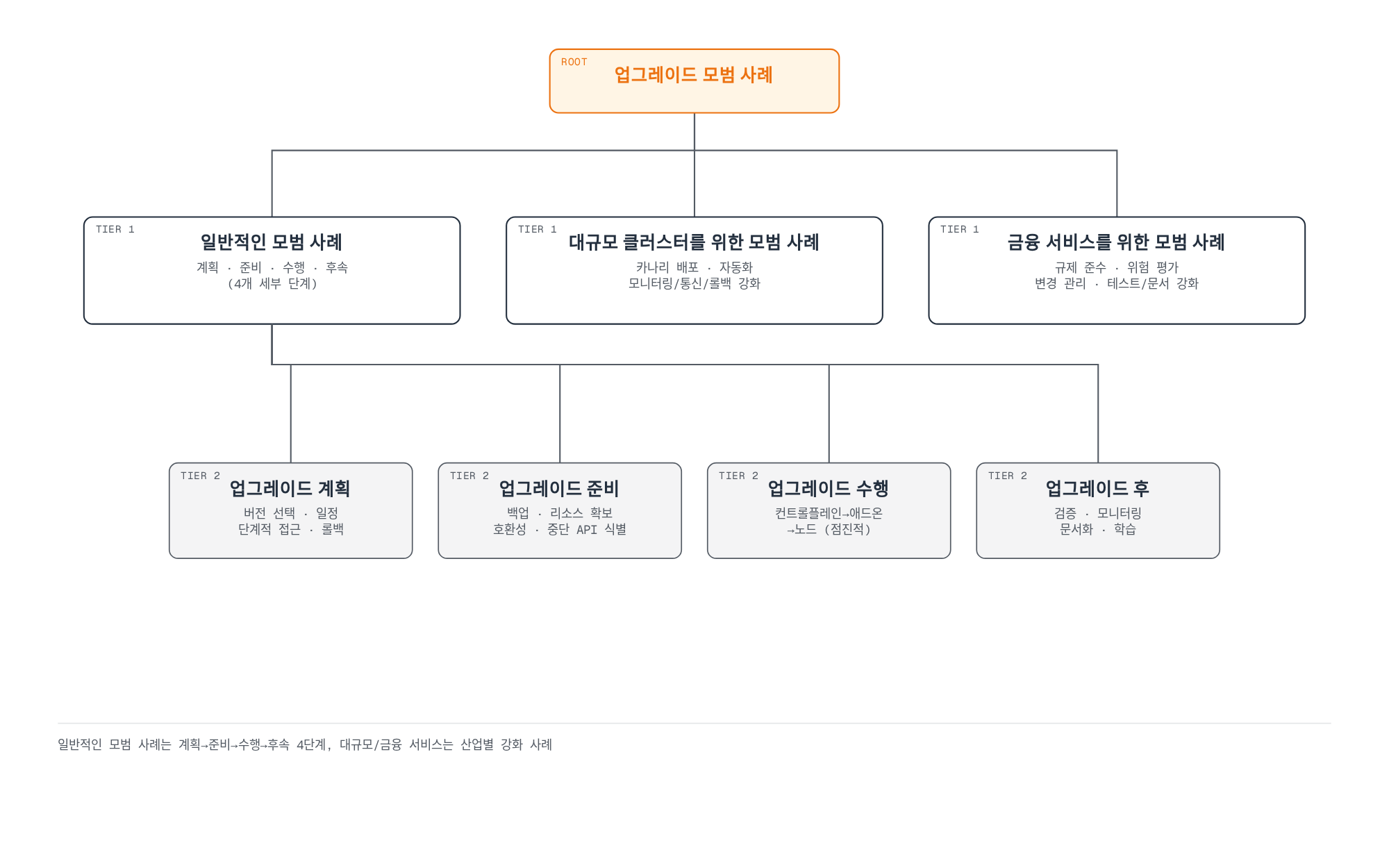 업그레이드 모범 사례가 일반, 대규모 클러스터, 금융 서비스 세 범주로 나뉘고 일반 모범 사례는 계획·준비·수행·후속 네 단계로 세분화되는 트리 다이어그램.