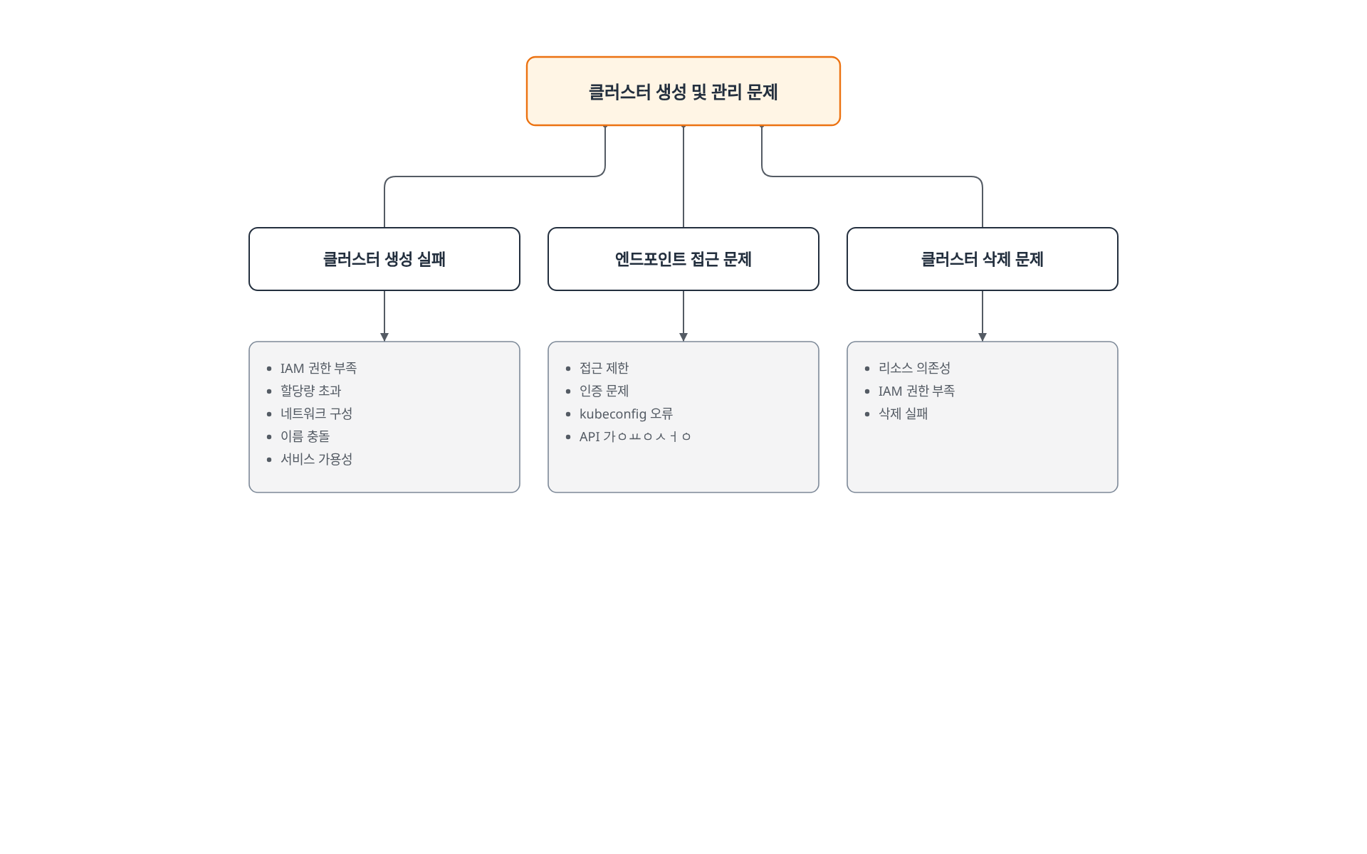클러스터 생성 실패, 엔드포인트 접근 문제, 삭제 문제 세 갈래와 각각의 주요 원인을 보여주는 트리 다이어그램.
