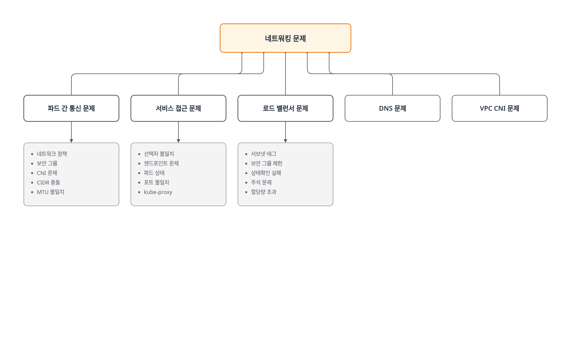 파드 간 통신, 서비스 접근, 로드 밸런서, DNS, VPC CNI 다섯 갈래의 네트워킹 문제와 주요 원인을 보여주는 트리 다이어그램.