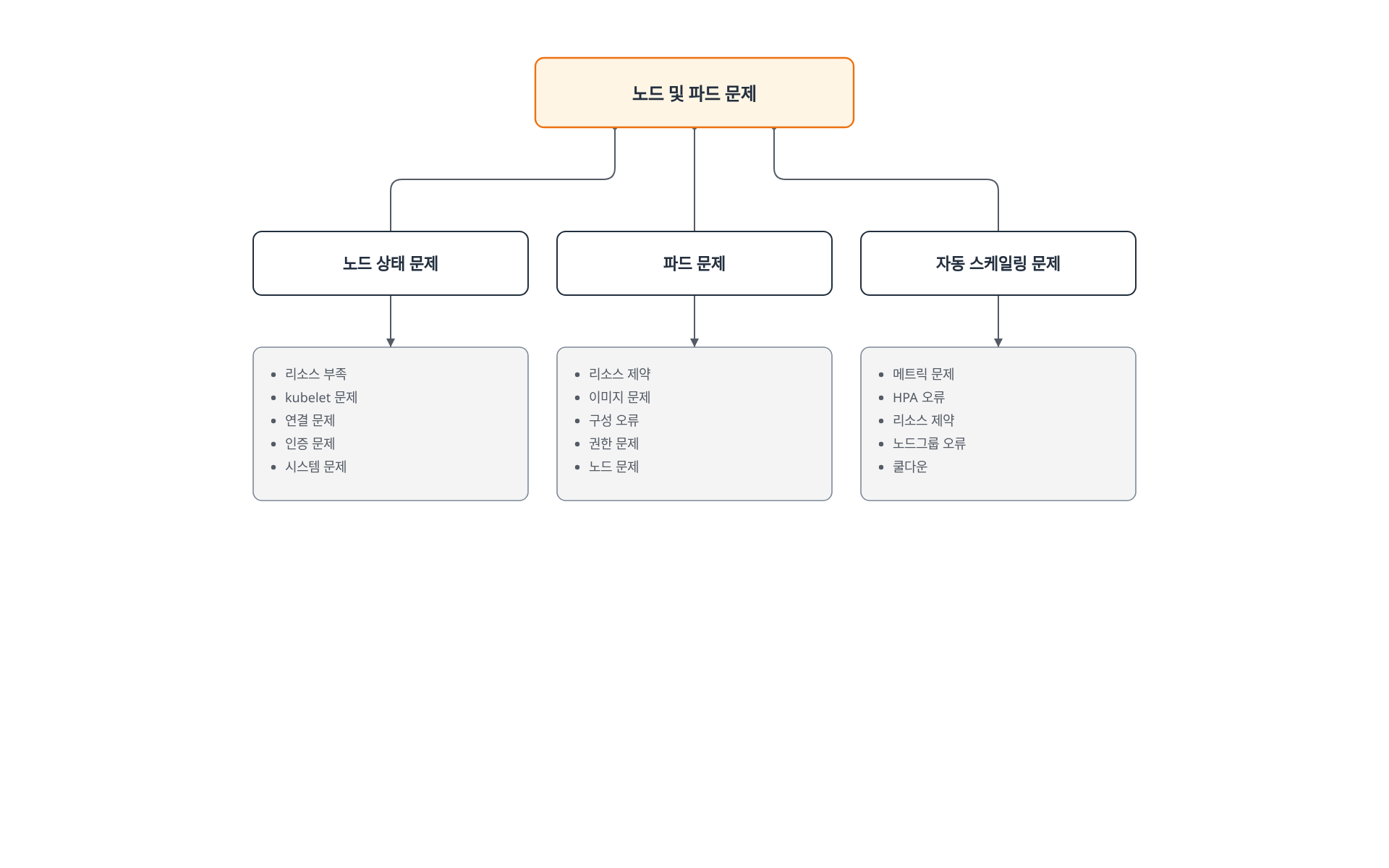노드 상태 문제, 파드 문제, 자동 스케일링 문제 세 갈래와 각각의 주요 원인을 보여주는 트리 다이어그램.