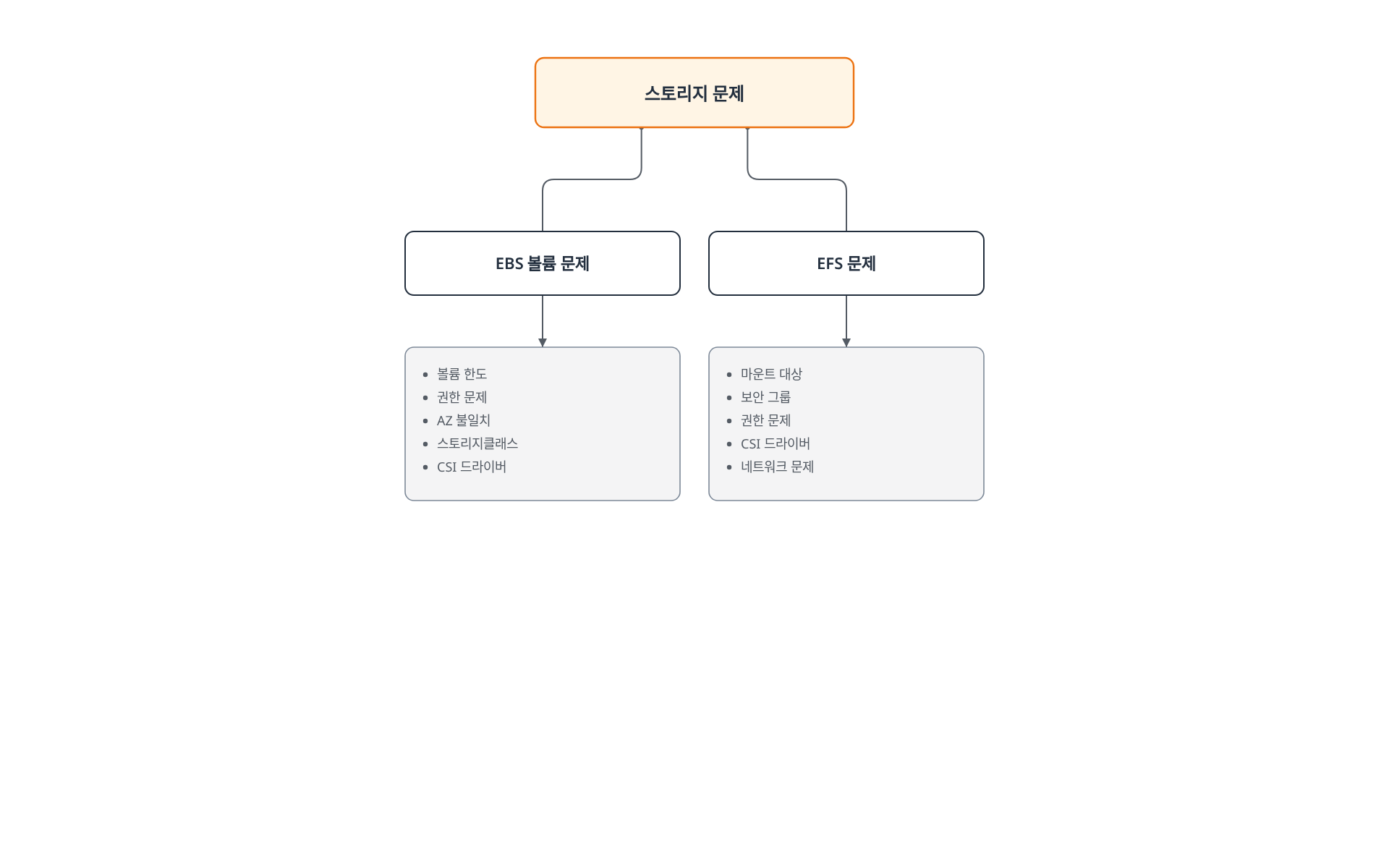 EBS 볼륨 문제와 EFS 문제 두 갈래와 각각의 주요 원인을 보여주는 트리 다이어그램.