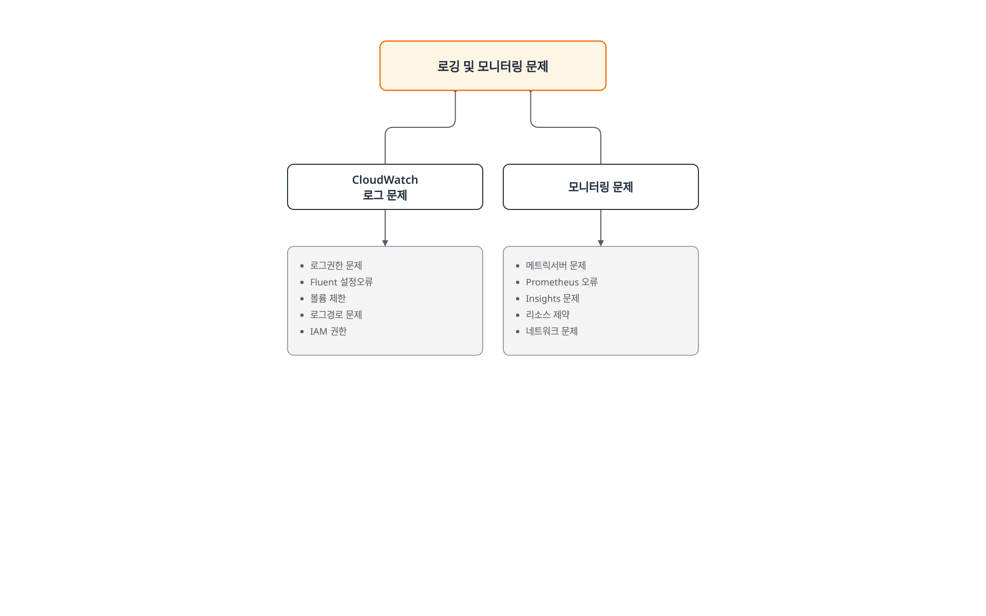 CloudWatch 로그 문제와 모니터링 문제 두 갈래와 각각의 주요 원인을 보여주는 트리 다이어그램.