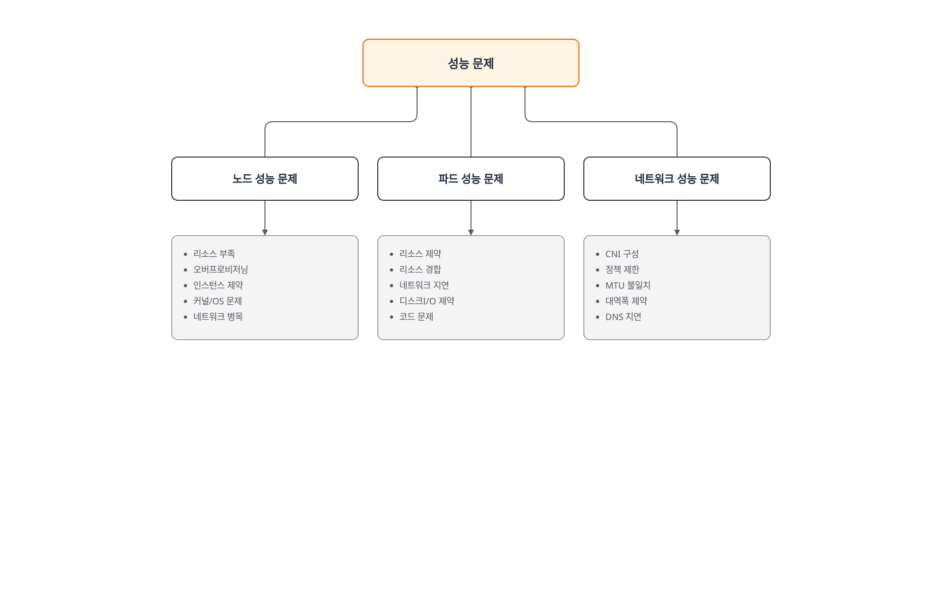 노드 성능, 파드 성능, 네트워크 성능 세 갈래의 성능 문제와 각각의 주요 원인을 보여주는 트리 다이어그램.