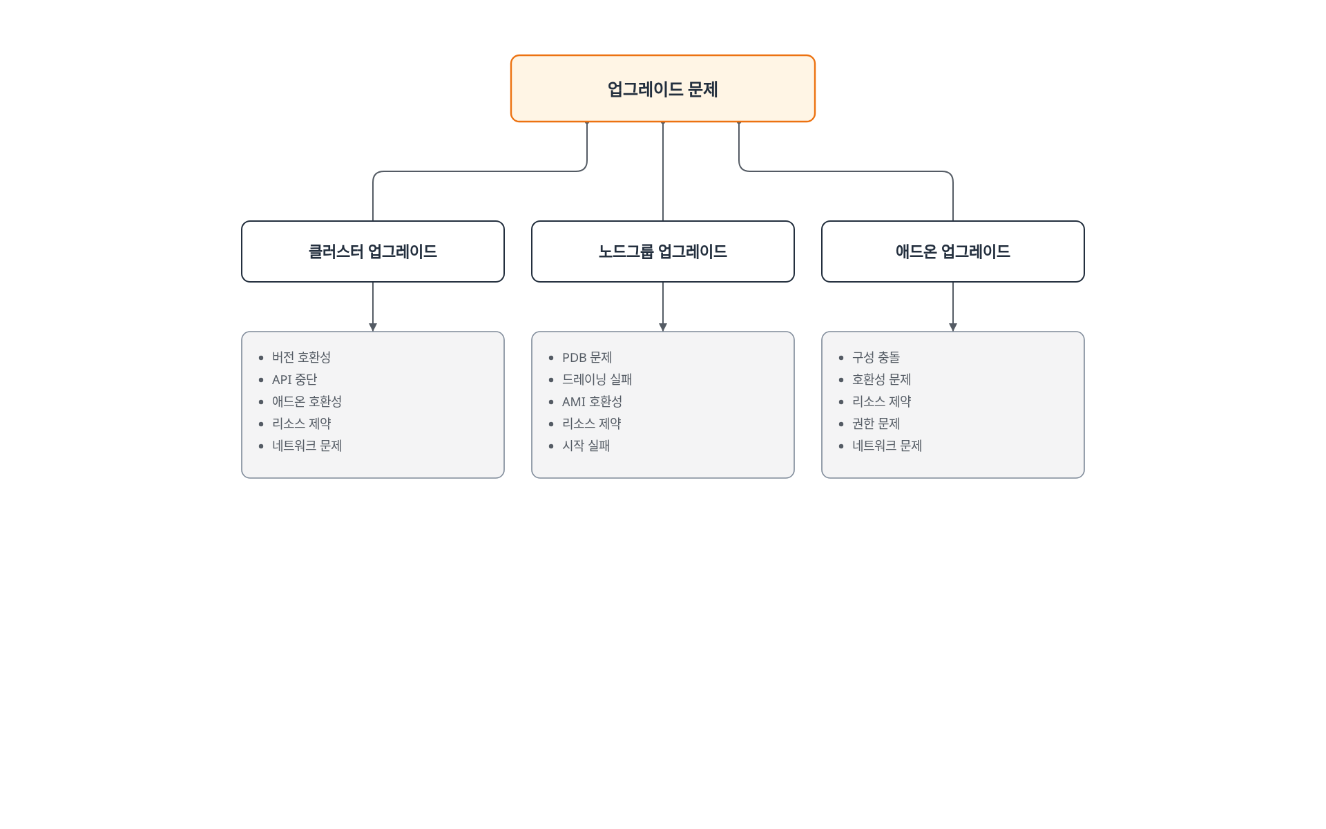 클러스터, 노드 그룹, 애드온 업그레이드 세 갈래의 문제와 각각의 주요 원인을 보여주는 트리 다이어그램.