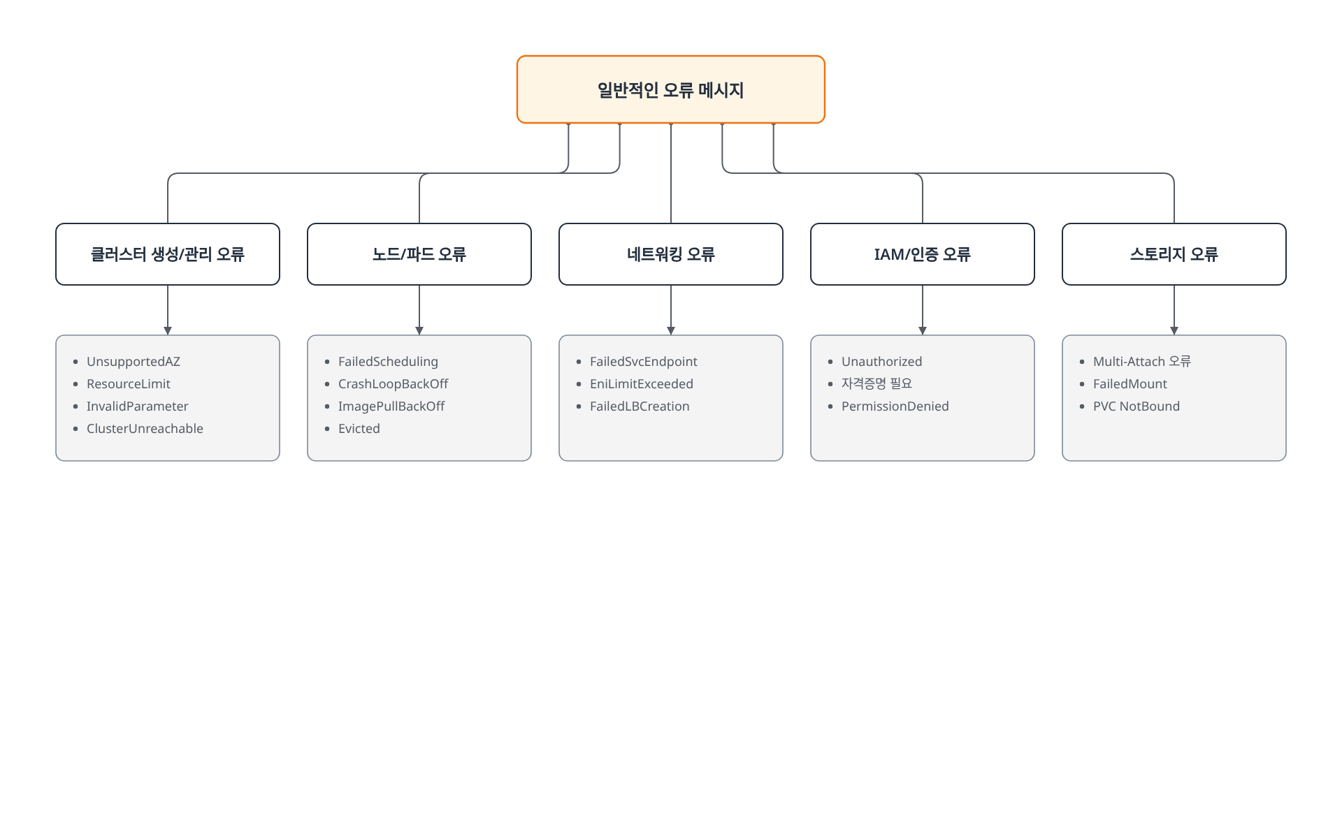 클러스터, 노드/파드, 네트워킹, IAM/인증, 스토리지 다섯 영역별 대표 오류 메시지를 정리한 트리 다이어그램.