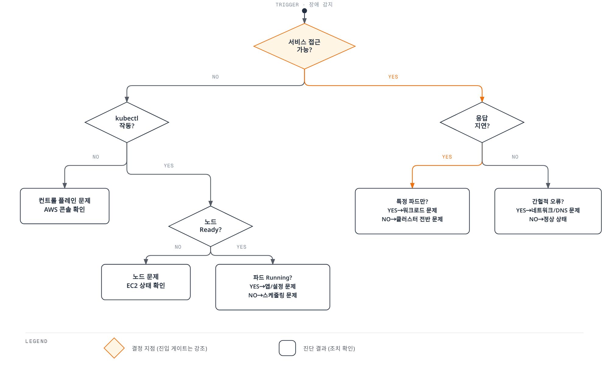 서비스 접근 가능 여부에서 시작해 컨트롤 플레인, 노드, 워크로드 상태를 순서대로 확인하며 장애 원인을 여덟 갈래 진단 범주로 좁혀가는 초기 트리아지 의사결정 트리.