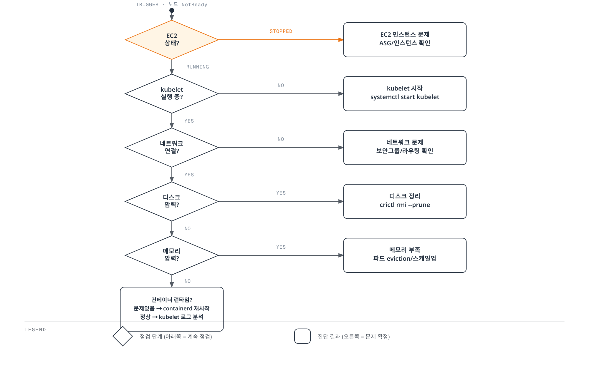 EC2 상태부터 kubelet, 네트워크, 디스크/메모리 압력, 컨테이너 런타임까지 단계적으로 점검해 노드가 NotReady가 된 원인을 좁혀가는 체크리스트형 의사결정 트리.