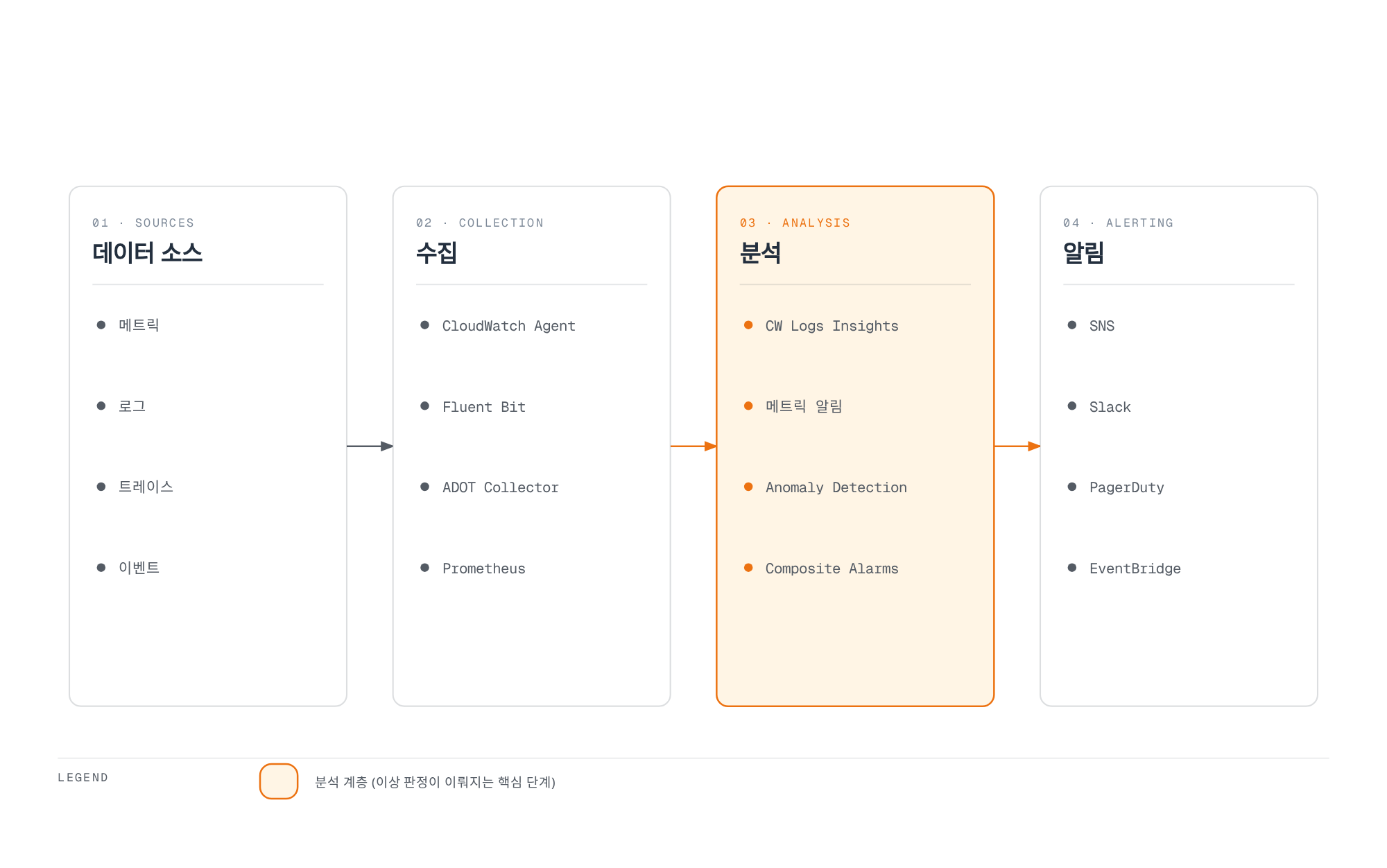 메트릭·로그·트레이스·이벤트 등 데이터 소스가 수집 계층을 거쳐 분석 계층에서 이상을 판정하고 SNS·Slack·PagerDuty·EventBridge로 알림이 전달되는 4단계 장애 감지 파이프라인.