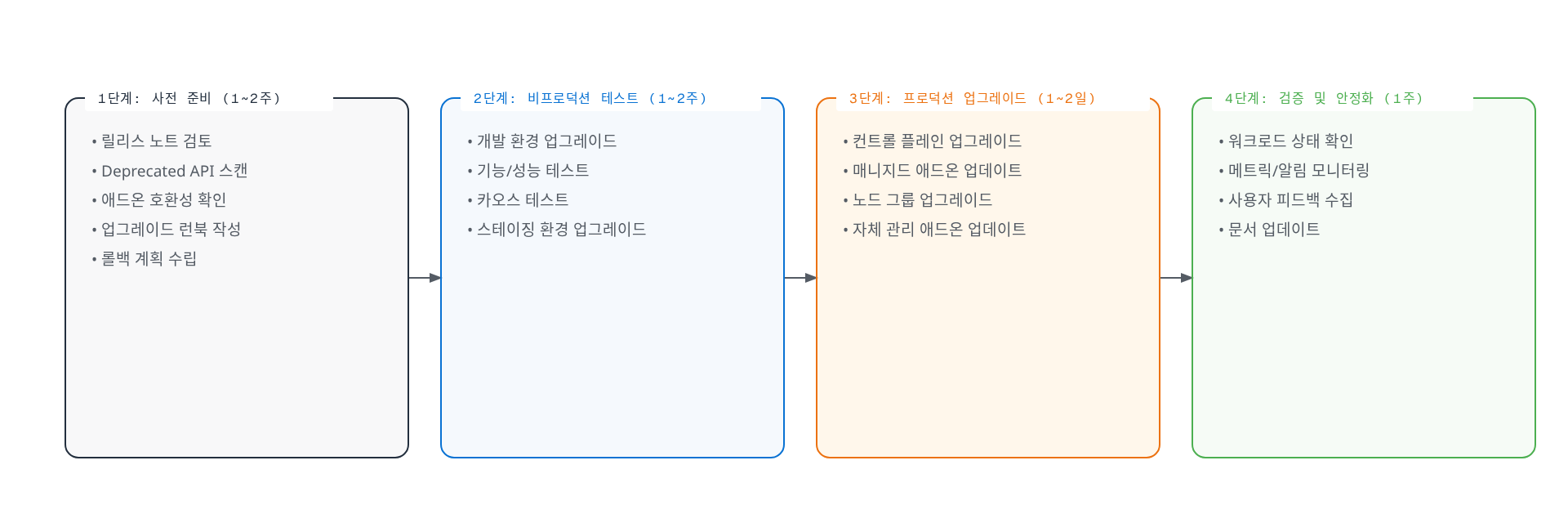 EKS 버전 업그레이드가 사전 준비, 비프로덕션 테스트, 프로덕션 업그레이드, 검증 및 안정화의 4단계를 순서대로 거치며 각 단계의 세부 작업을 보여준다.