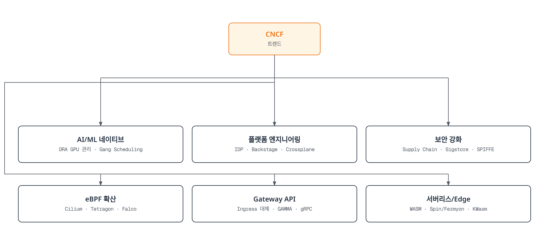 CNCF 트렌드를 중심으로 AI/ML 네이티브, 플랫폼 엔지니어링, 보안 강화, eBPF 확산, Gateway API, 서버리스/Edge 여섯 갈래의 기술 흐름이 뻗어나가는 마인드맵 구조를 보여준다.