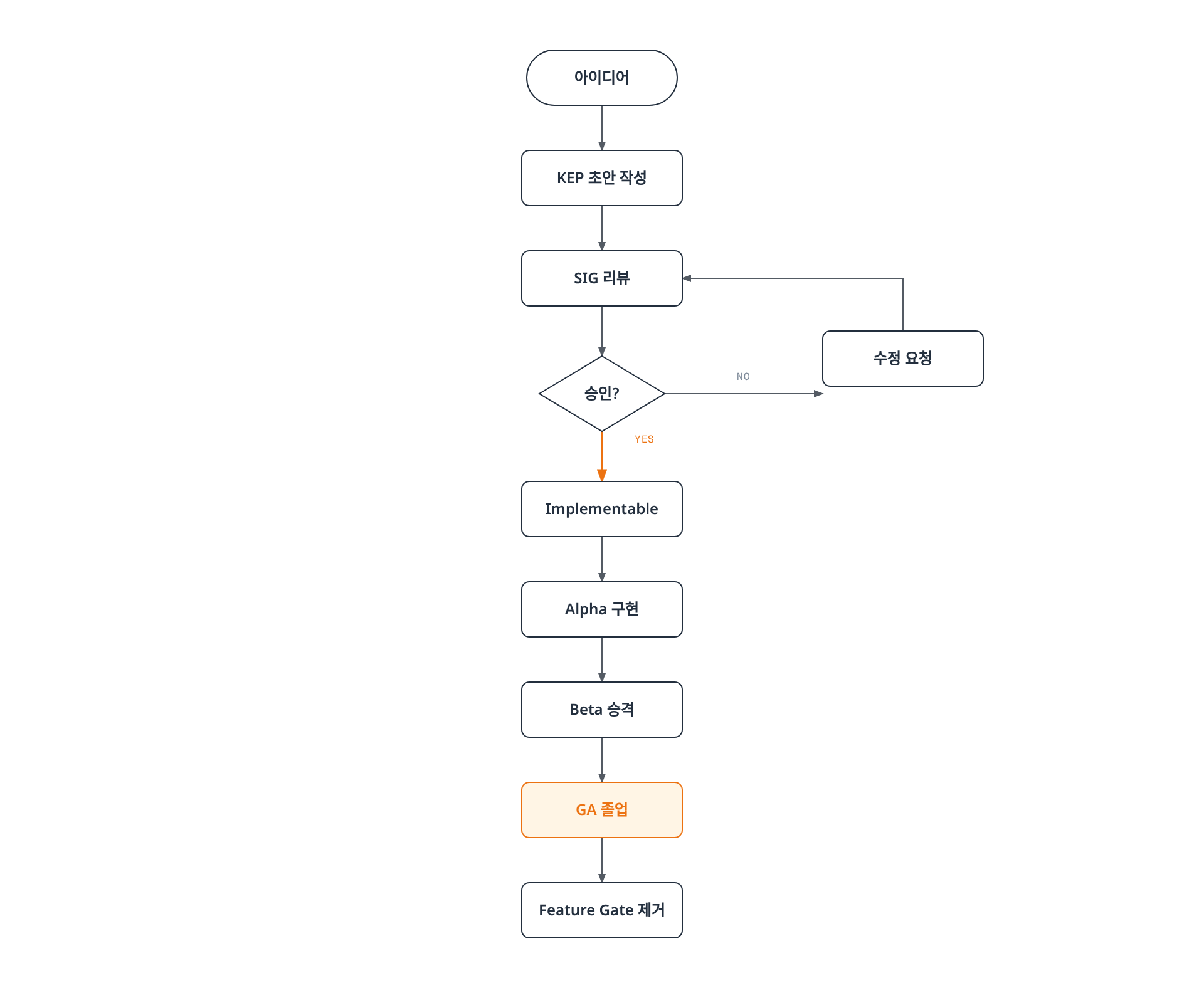 KEP(Kubernetes Enhancement Proposal)가 아이디어에서 초안 작성, SIG 리뷰, 승인 심사를 거쳐 Alpha에서 Beta, GA로 졸업하고 최종적으로 Feature Gate가 제거되기까지의 절차를 보여준다.
