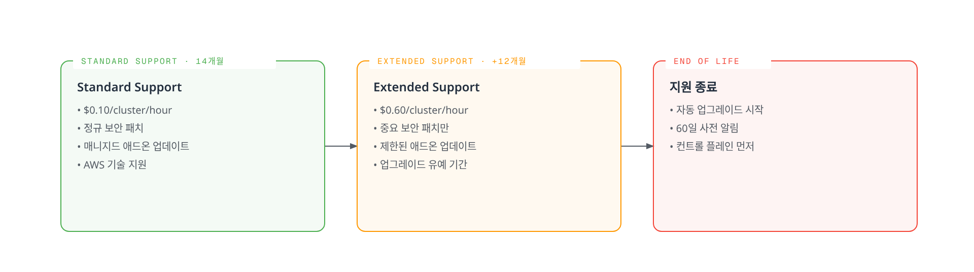 EKS 버전 지원 체계가 Standard Support에서 Extended Support를 거쳐 지원 종료(End of Life)로 이어지는 3단계 흐름과 각 단계의 비용·정책 차이를 보여준다.