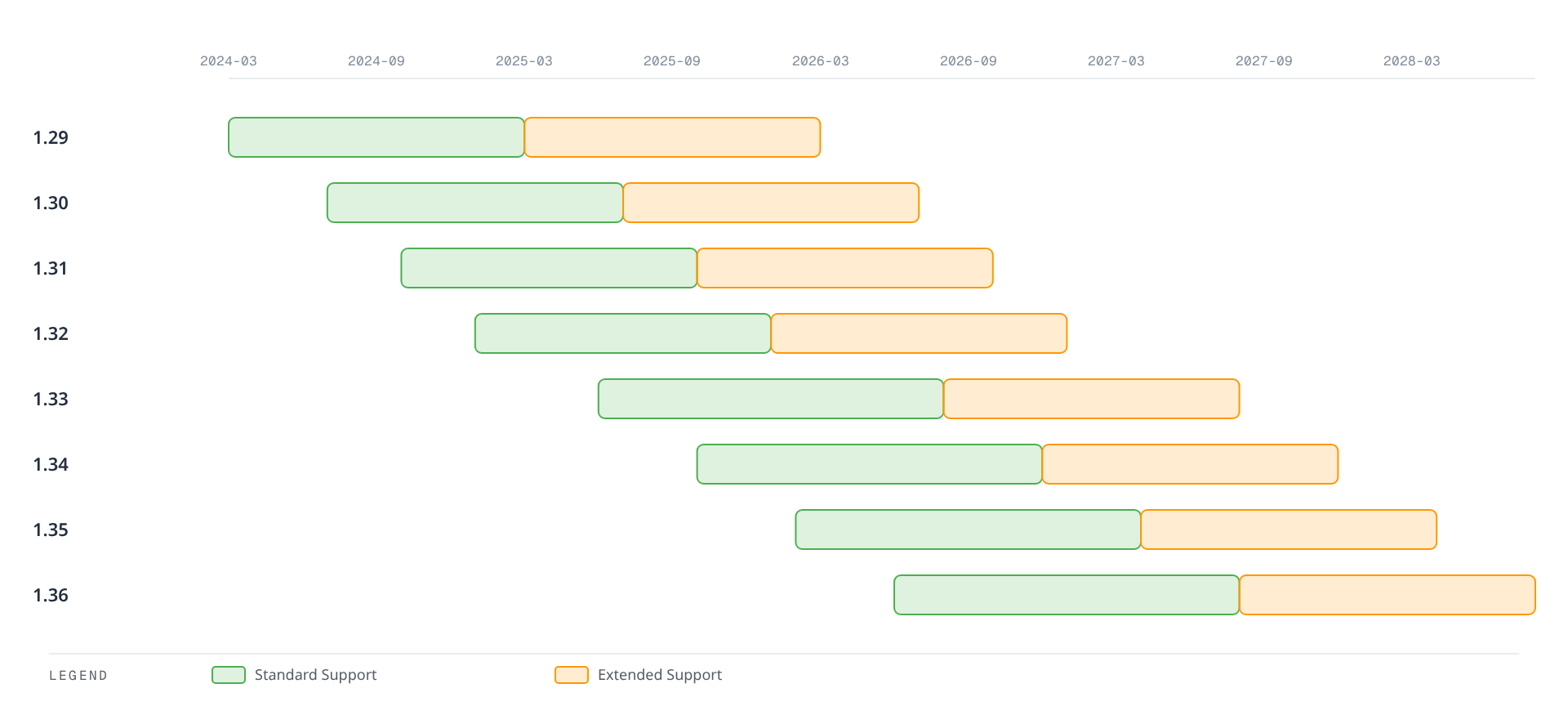 Kubernetes 1.29부터 1.36까지 각 버전이 Standard Support에서 Extended Support로 이어지는 EKS 버전 라이프사이클을 2024년부터 2028년까지 시간 축 위에 보여준다.