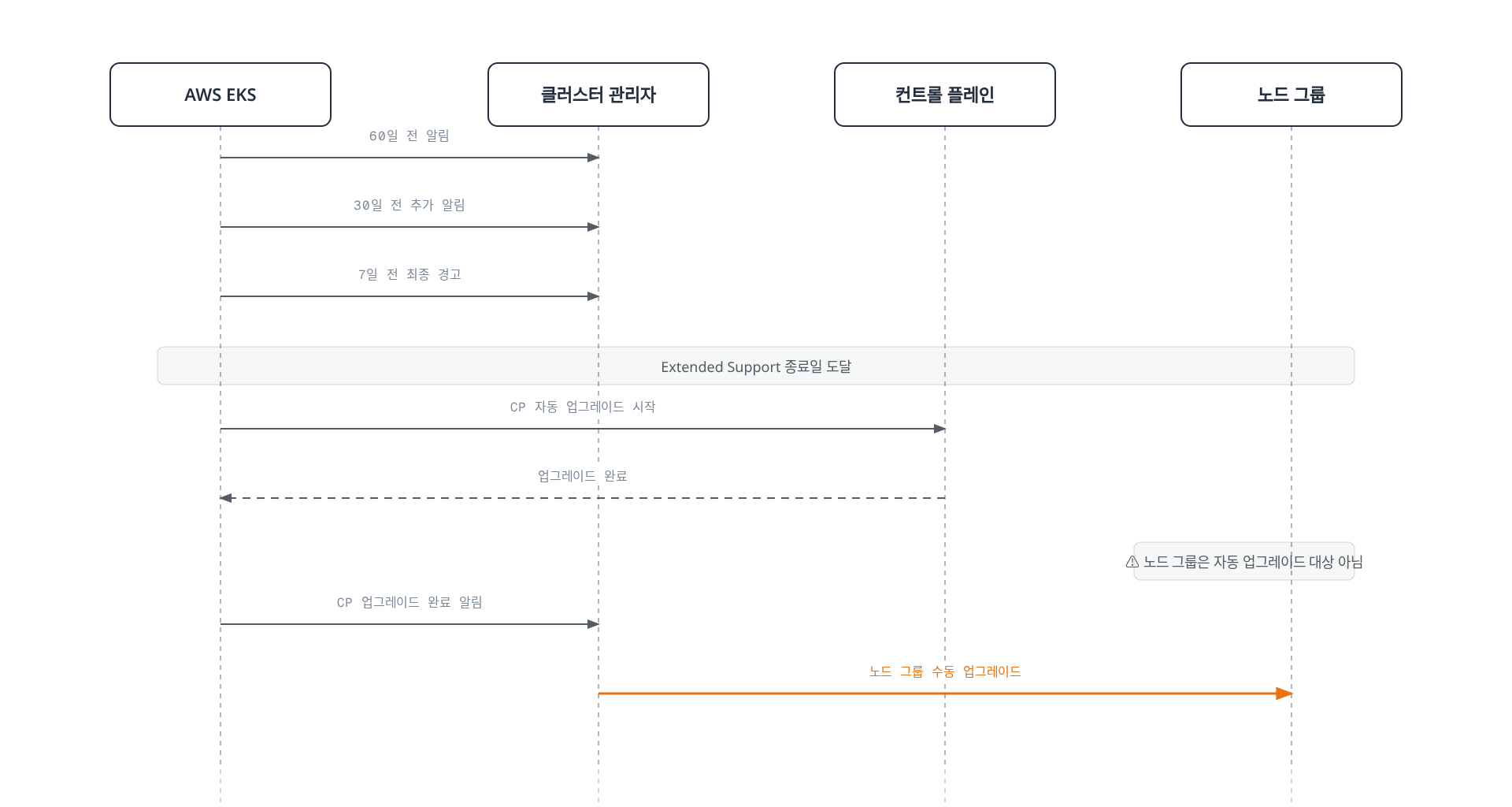 Extended Support 종료 시점이 다가오면 AWS EKS가 관리자에게 단계적으로 알림을 보내고, 종료일에 컨트롤 플레인만 자동 업그레이드되며 노드 그룹은 관리자가 수동으로 업그레이드해야 함을 보여준다.