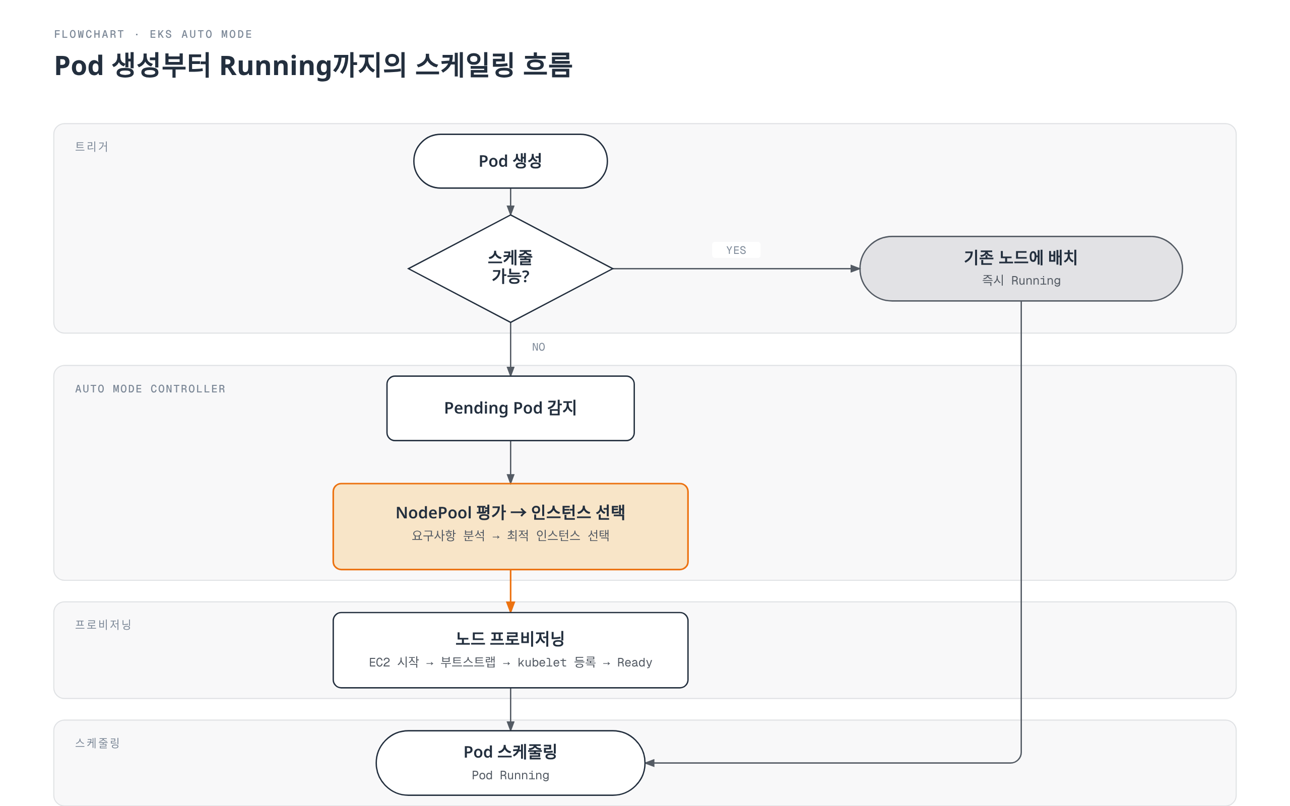 Pod 생성 시 스케줄이 불가능하면 Auto Mode Controller가 Pending Pod를 감지해 NodePool을 평가하고 최적 인스턴스를 선택해 노드를 프로비저닝한 뒤 Pod를 스케줄링하여 Running 상태로 만드는 흐름을 보여주는 플로차트.