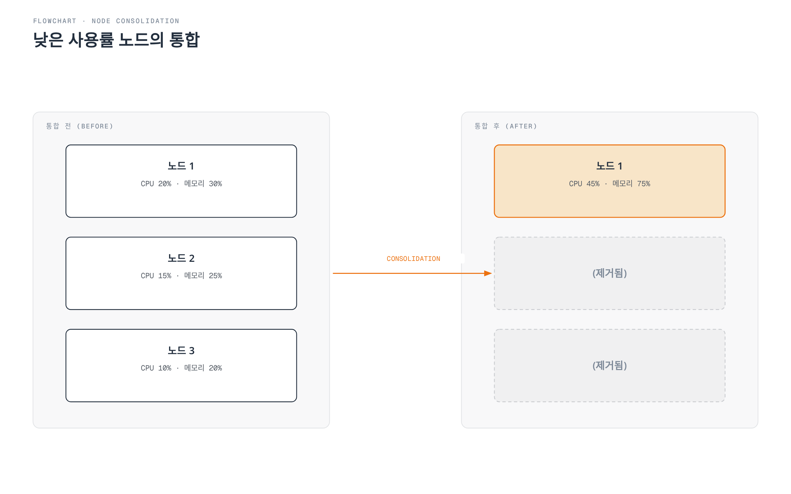 통합 전 낮은 사용률로 분산돼 있던 노드 1·2·3의 워크로드가 통합 후 노드 1로 모이면서 사용률이 높아지고, 노드 2와 3은 제거되는 것을 보여주는 다이어그램.