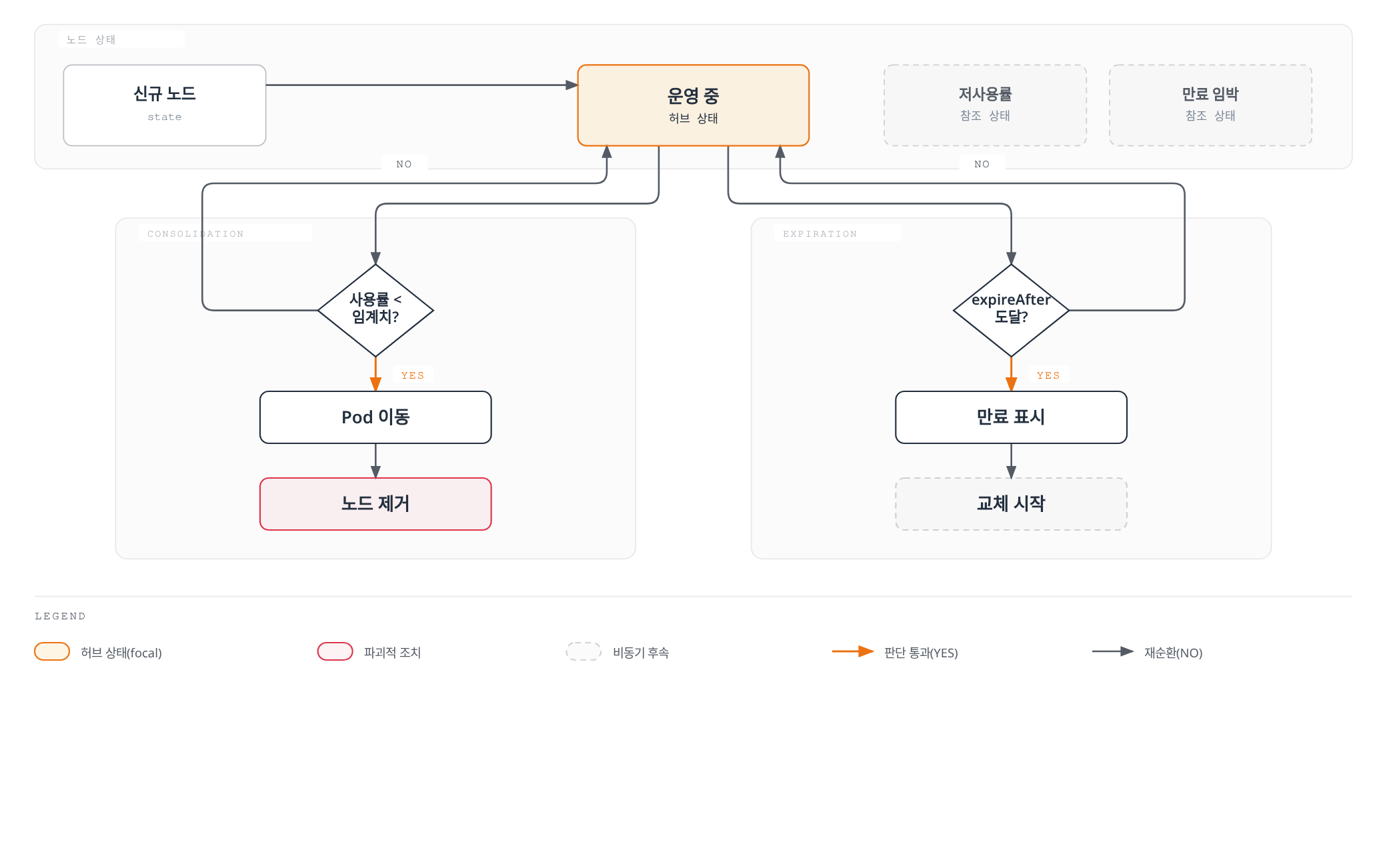 운영 중인 노드가 사용률 저하 시 Consolidation으로 Pod를 이동시켜 제거되거나 expireAfter 도달 시 Expiration으로 교체가 시작되며, 두 조건 모두 만족하지 않으면 다시 운영 중 상태로 돌아오는 흐름을 보여준다.