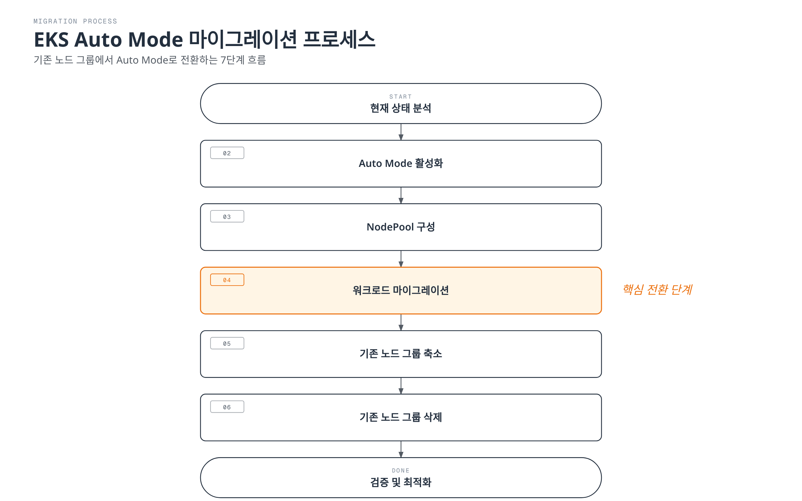 기존 노드 그룹 기반 EKS 클러스터를 현재 상태 분석부터 Auto Mode 활성화, NodePool 구성, 워크로드 마이그레이션, 기존 노드 그룹 축소·삭제, 검증 및 최적화까지 7단계로 전환하는 순차 흐름도.