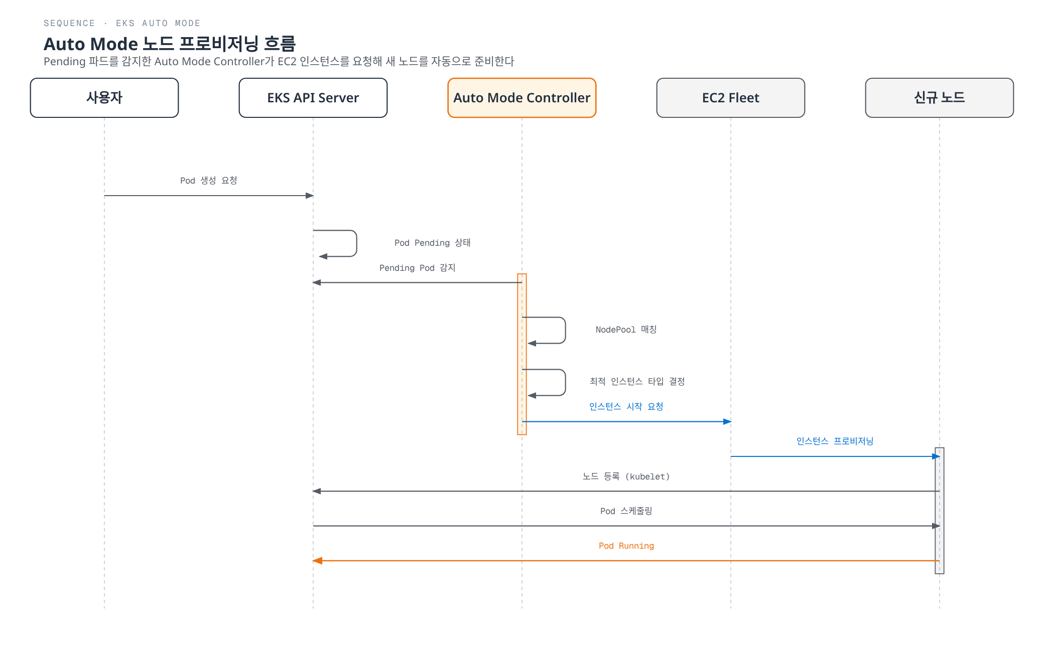 사용자의 파드 생성 요청부터 EKS API 서버의 Pending 감지, Auto Mode Controller의 NodePool·인스턴스 타입 결정, EC2 Fleet를 통한 신규 노드 프로비저닝, kubelet 등록과 파드 스케줄링을 거쳐 Pod Running까지 이어지는 EKS Auto Mode의 자동 노드 프로비저닝 흐름을 보여준다.