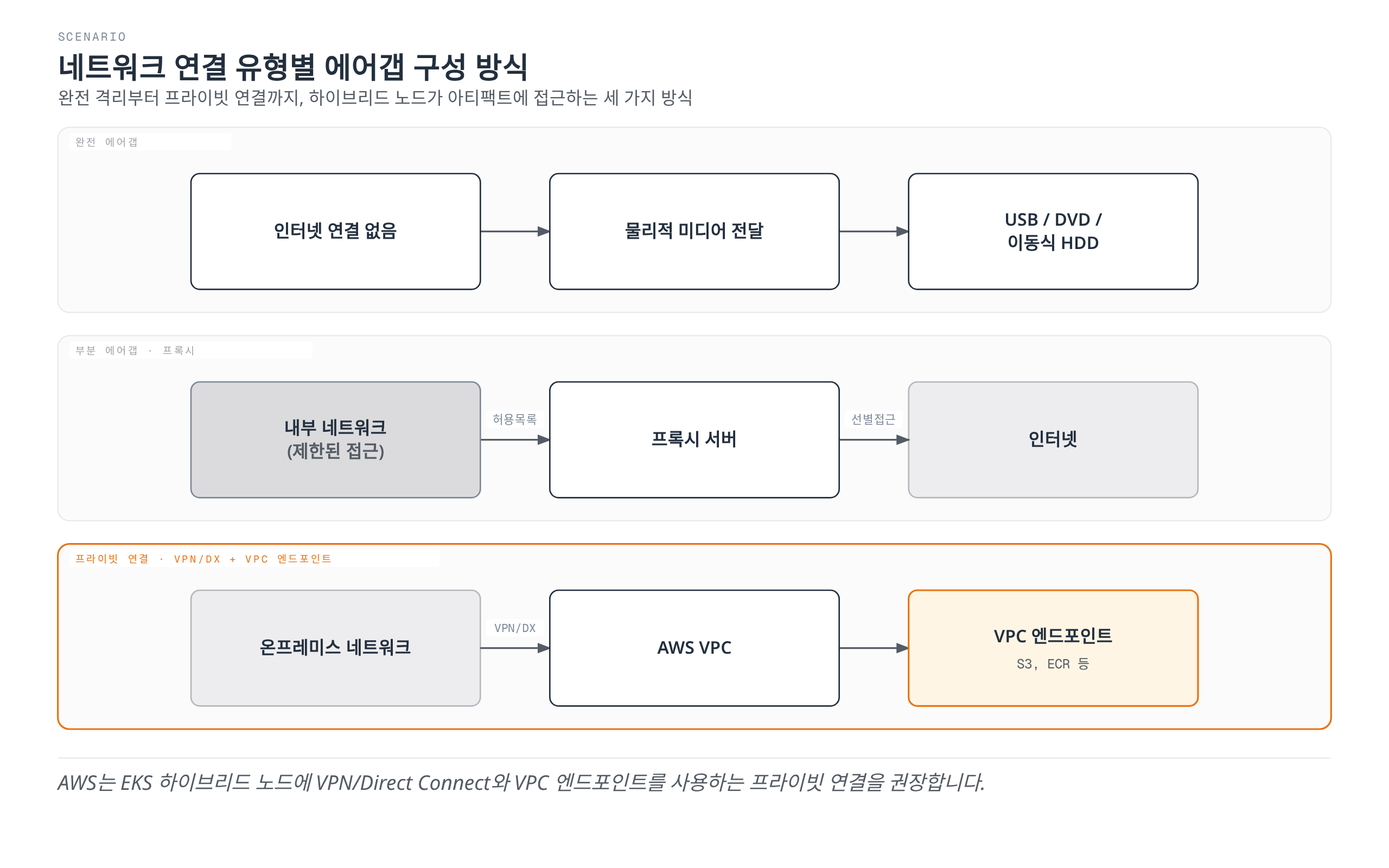 완전 에어갭, 프록시를 통한 부분 에어갭, VPN/Direct Connect와 VPC 엔드포인트를 사용하는 프라이빗 연결이라는 세 가지 네트워크 연결 방식을 비교하고, AWS는 하이브리드 노드에 프라이빗 연결 방식을 권장함을 보여준다.