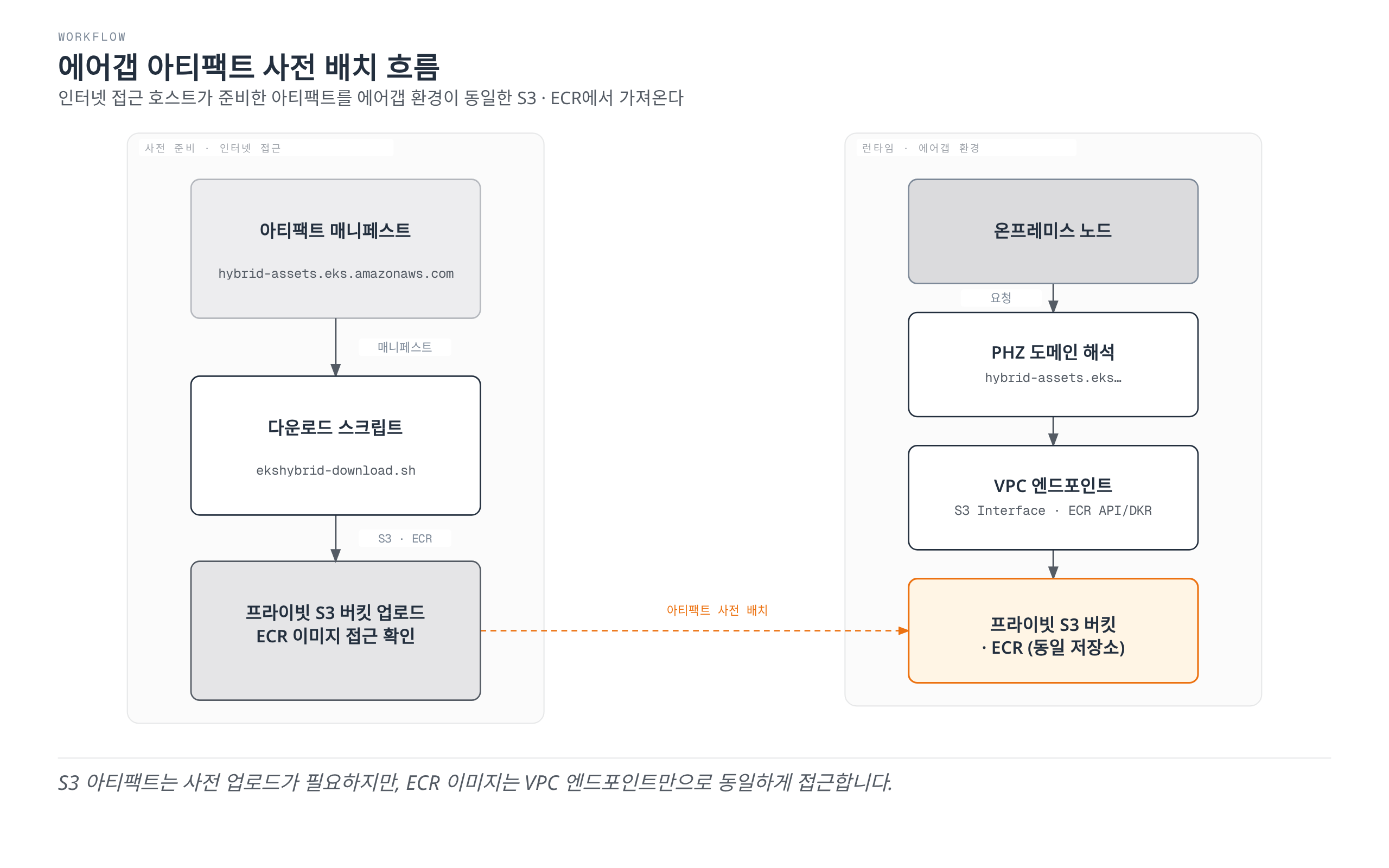 인터넷 접근이 가능한 사전 준비 호스트가 hybrid-assets 매니페스트를 내려받아 바이너리와 컨테이너 이미지를 프라이빗 S3 버킷과 ECR에 미리 준비해 두면, 에어갭 환경의 온프레미스 노드는 도메인을 로컬로 해석하고 VPC 엔드포인트를 거쳐 같은 S3 버킷과 ECR에 오프라인으로 접근한다는 것을 보여준다.