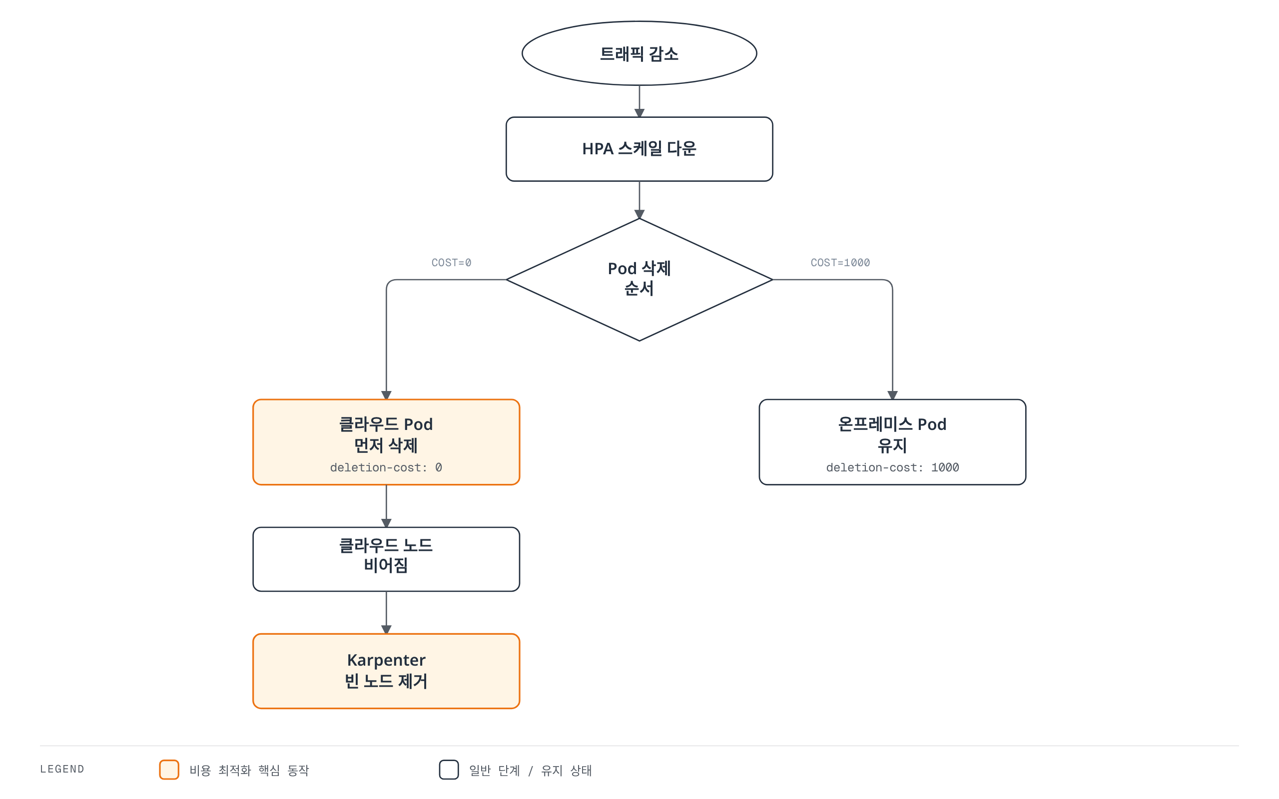 트래픽이 줄어 HPA가 스케일 다운될 때 deletion-cost 값에 따라 클라우드 Pod가 먼저 삭제되고 온프레미스 Pod는 유지되며, 비게 된 클라우드 노드는 Karpenter가 제거하는 흐름을 보여주는 순서도입니다.
