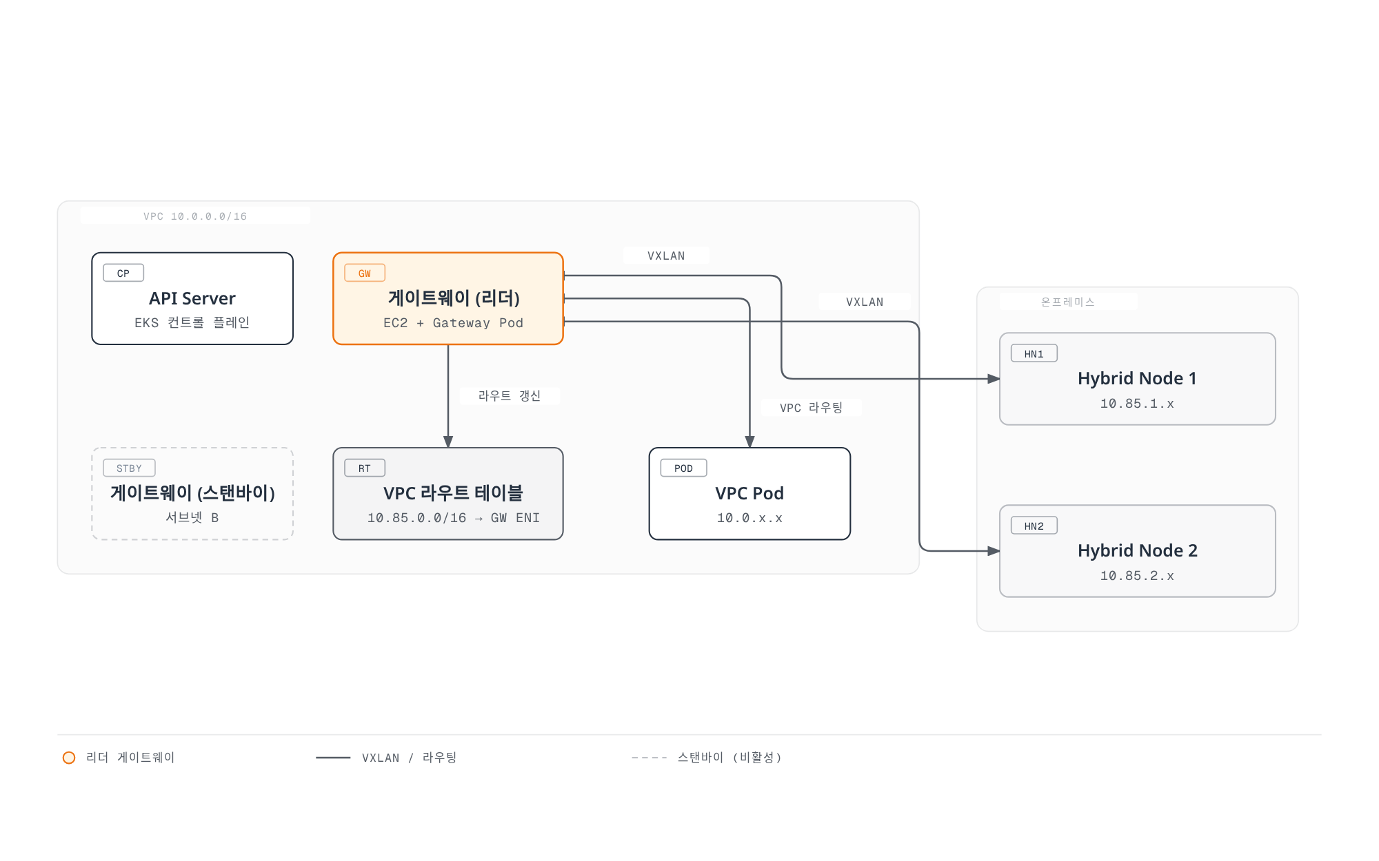VPC 안의 리더/스탠바이 게이트웨이가 VXLAN 터널로 온프레미스 하이브리드 노드와 연결되고, VPC 라우트 테이블과 VPC Pod로도 라우팅되는 EKS 하이브리드 노드 게이트웨이 토폴로지를 보여준다.