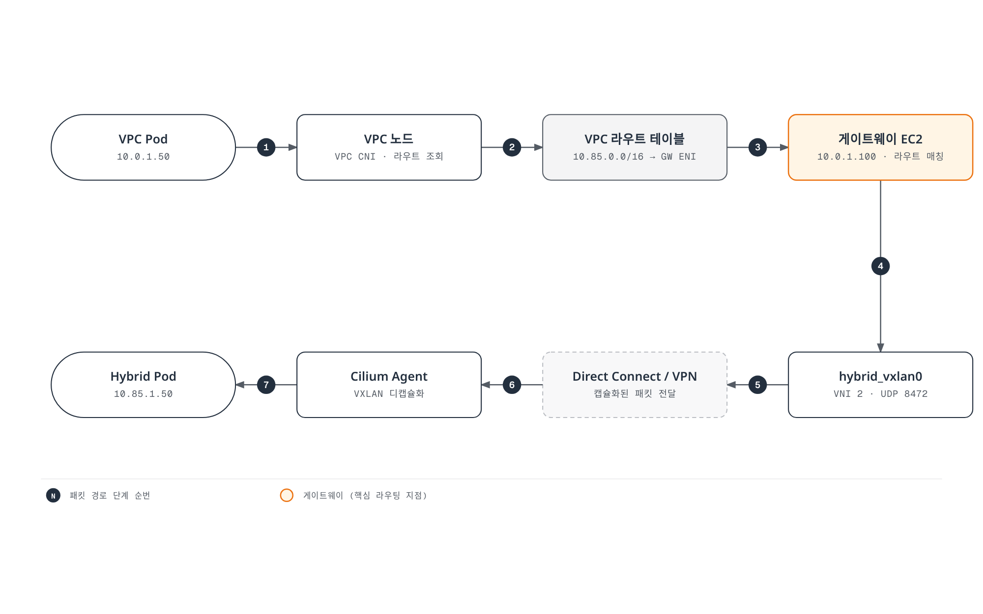 VPC Pod가 보낸 패킷이 VPC 노드, VPC 라우트 테이블을 거쳐 게이트웨이 EC2에서 VXLAN으로 캡슐화되고 Direct Connect/VPN을 지나 하이브리드 노드의 Cilium Agent에서 디캡슐화되어 Hybrid Pod에 전달되는 패킷 경로를 보여준다.