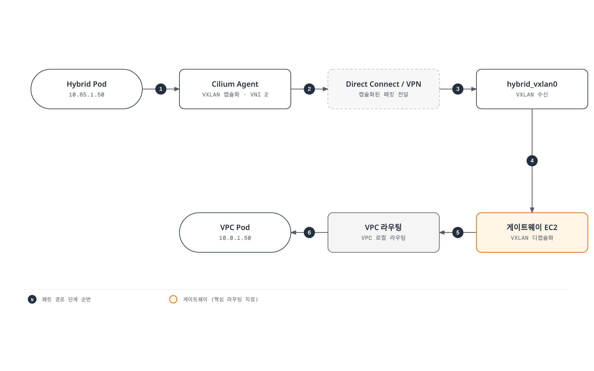 Hybrid Pod가 보낸 패킷이 Cilium Agent에서 VXLAN으로 캡슐화되어 Direct Connect/VPN을 지나 게이트웨이 EC2에서 디캡슐화되고, VPC 라우팅을 거쳐 VPC Pod에 전달되는 패킷 경로를 보여준다.