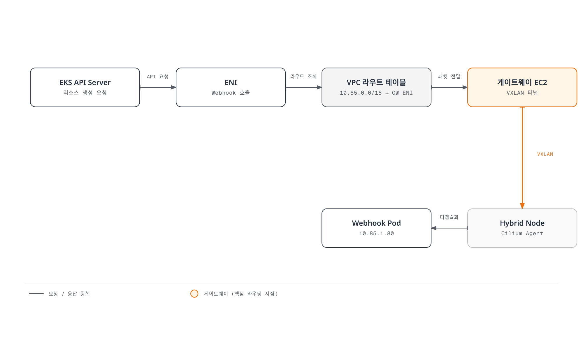 EKS API 서버가 하이브리드 노드에서 실행되는 웹훅 Pod를 호출할 때 ENI, VPC 라우트 테이블, 게이트웨이 EC2, VXLAN 터널을 거쳐 요청이 전달되고 동일한 경로로 응답이 그대로 되돌아오는 왕복 구조를 보여준다.