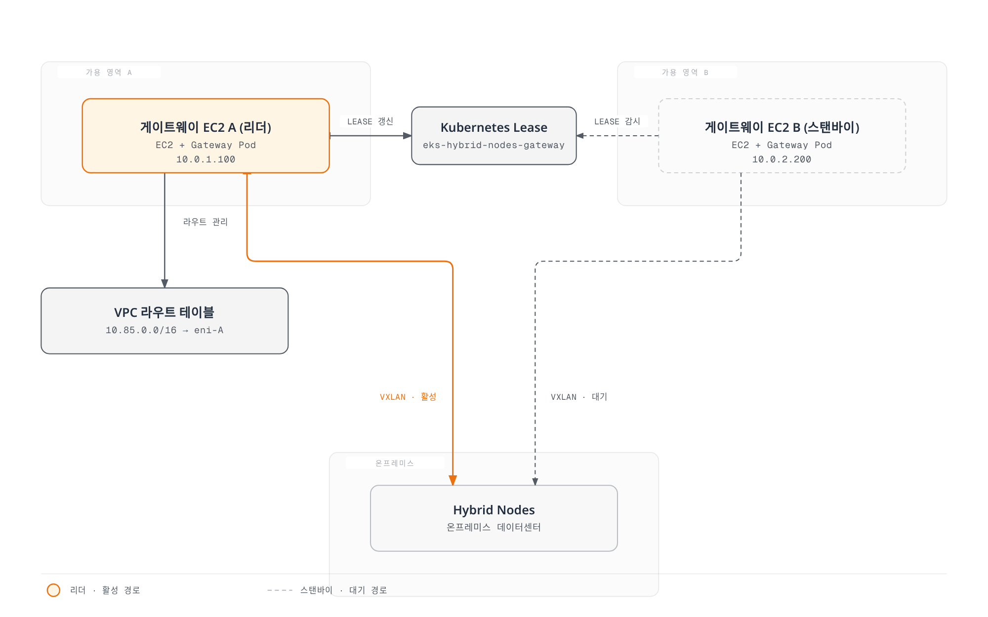가용 영역 A의 리더 게이트웨이가 Lease를 갱신하며 VPC 라우트 테이블과 온프레미스 하이브리드 노드로 향하는 활성 VXLAN 터널을 유지하고, 가용 영역 B의 스탠바이 게이트웨이는 Lease를 감시하며 대기 상태의 터널만 유지하는 멀티 AZ 고가용성 구조를 보여준다.