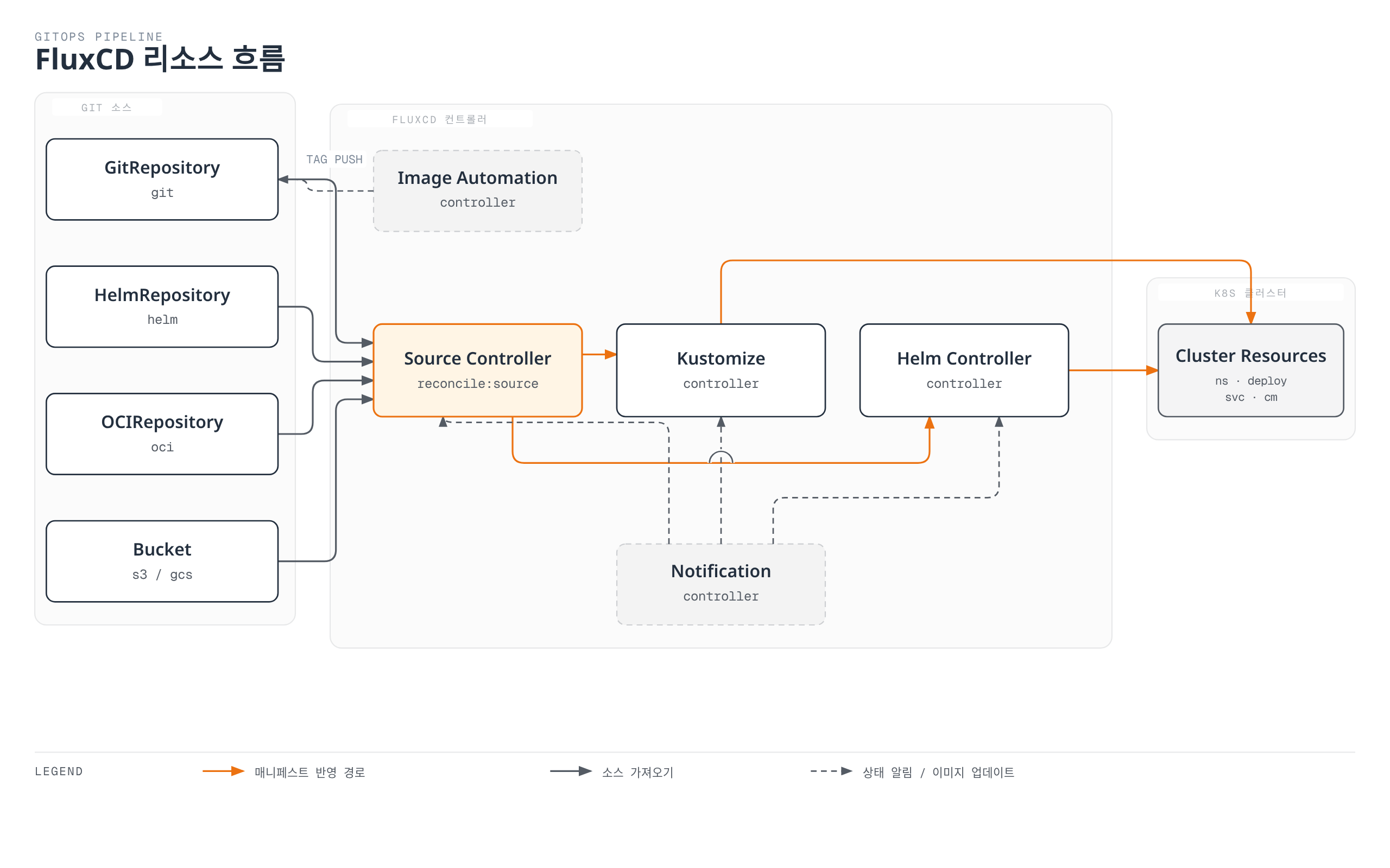 Git 리포지토리의 네 가지 소스가 Source Controller로 모이고, Source Controller가 Kustomize Controller와 Helm Controller에 매니페스트를 넘겨 Kubernetes 클러스터 리소스에 반영하며, Notification Controller가 세 컨트롤러의 상태를 감시하고 Image Automation Controller가 새 이미지 태그를 GitRepository에 커밋해 순환을 완성하는 FluxCD GitOps 파이프라인을 보여준다.