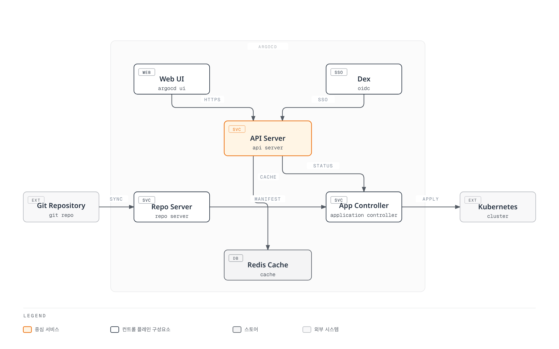 Git 저장소의 변경 사항이 ArgoCD의 API 서버를 중심으로 Repo Server와 Application Controller를 거쳐 Kubernetes 클러스터에 반영되는 구조를 보여준다.