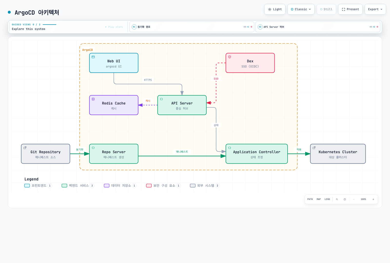 Git 저장소의 변경 사항이 ArgoCD의 API 서버를 중심으로 Repo Server와 Application Controller를 거쳐 Kubernetes 클러스터에 반영되는 구조를 보여준다.